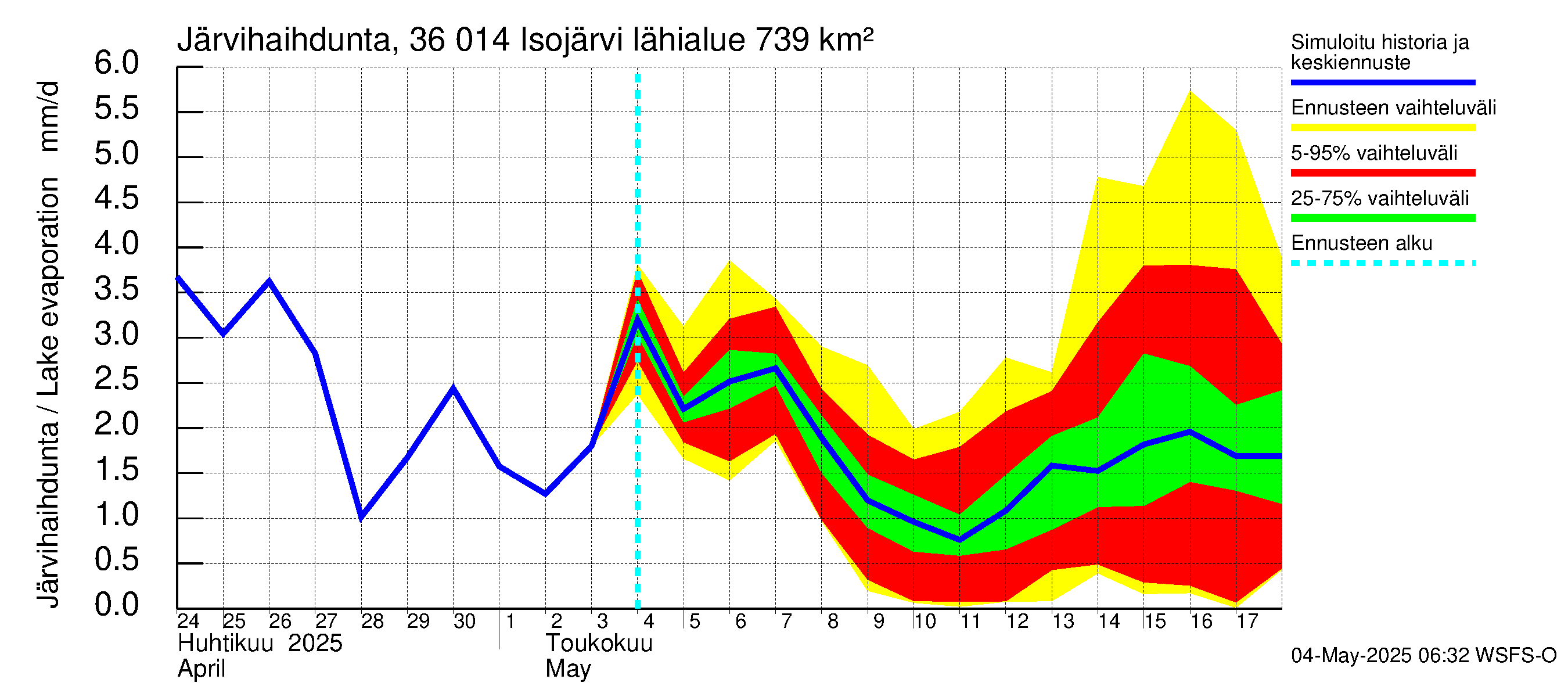 Karvianjoen vesistöalue - Isojärvi: Järvihaihdunta