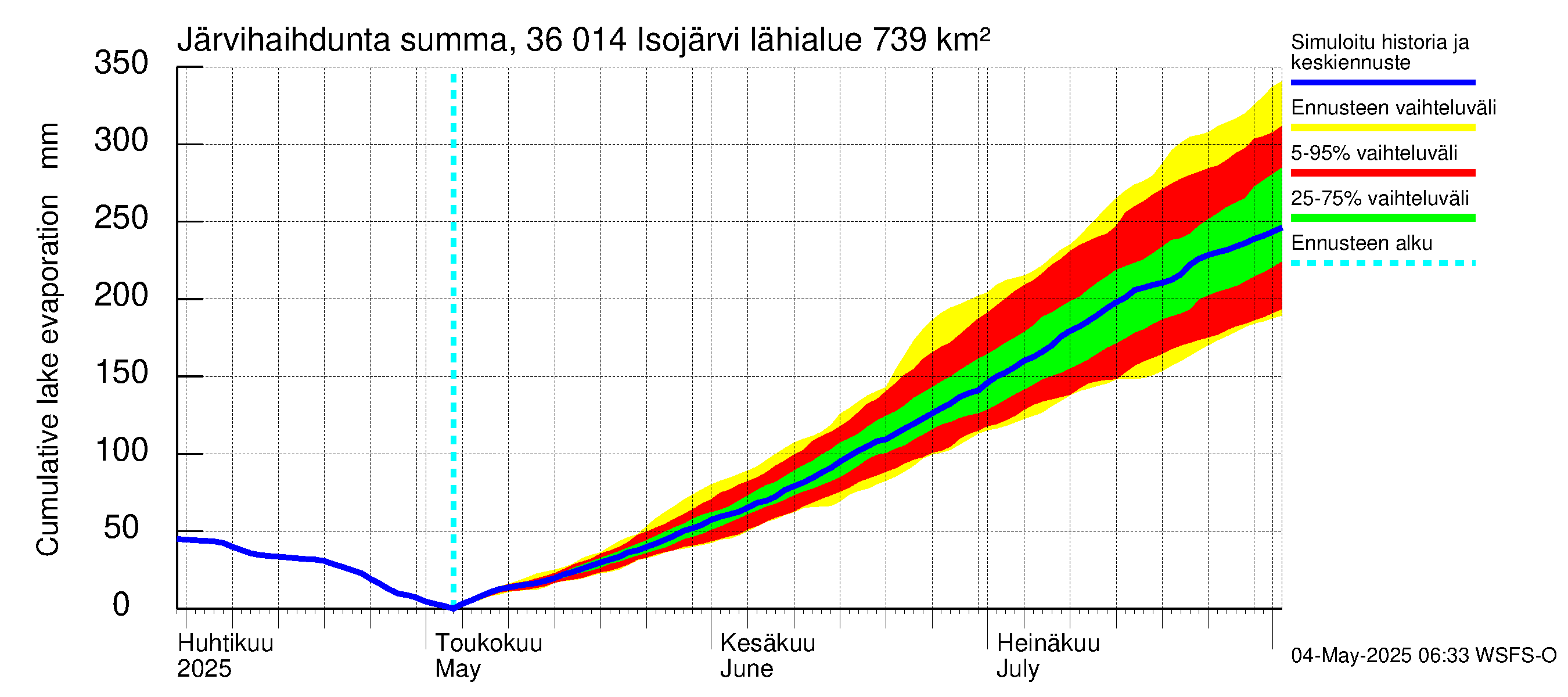 Karvianjoen vesistöalue - Isojärvi: Järvihaihdunta - summa