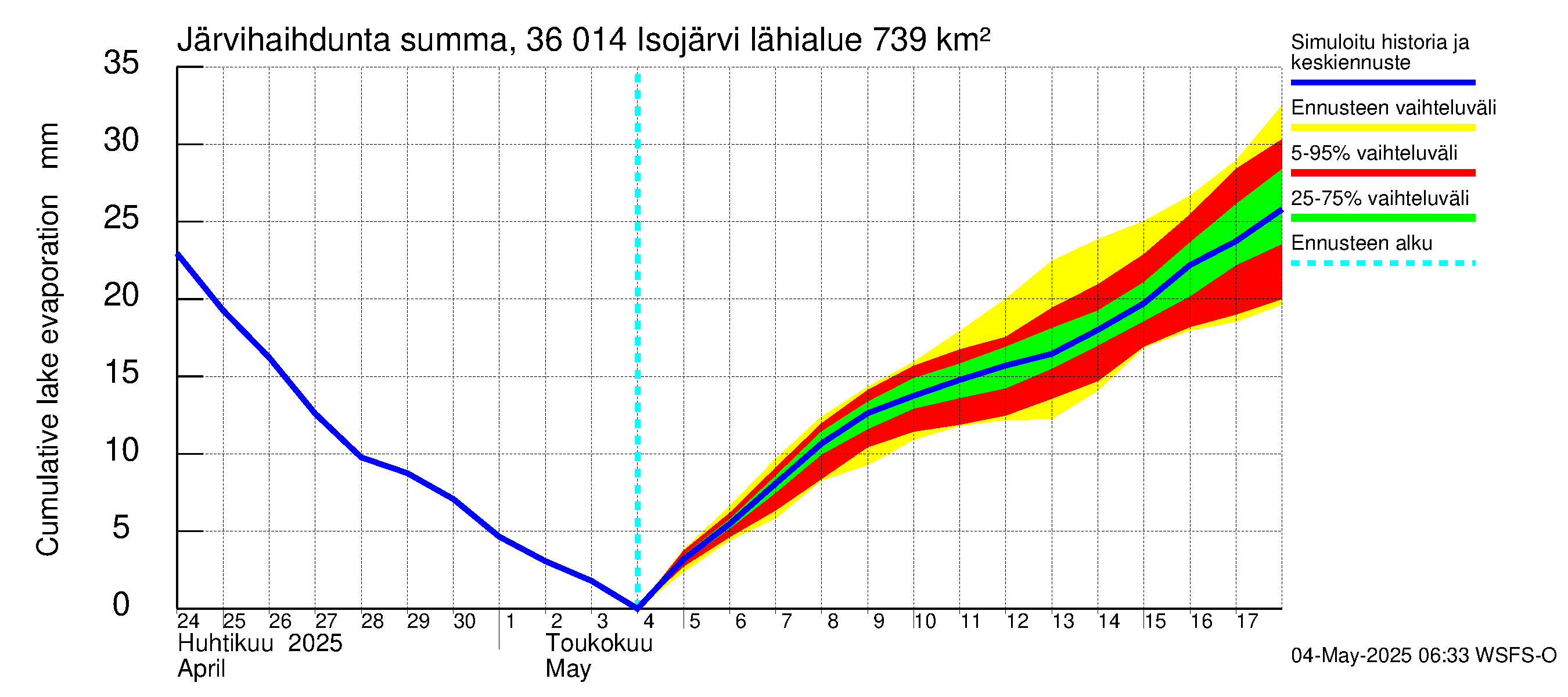 Karvianjoen vesistöalue - Isojärvi: Järvihaihdunta - summa