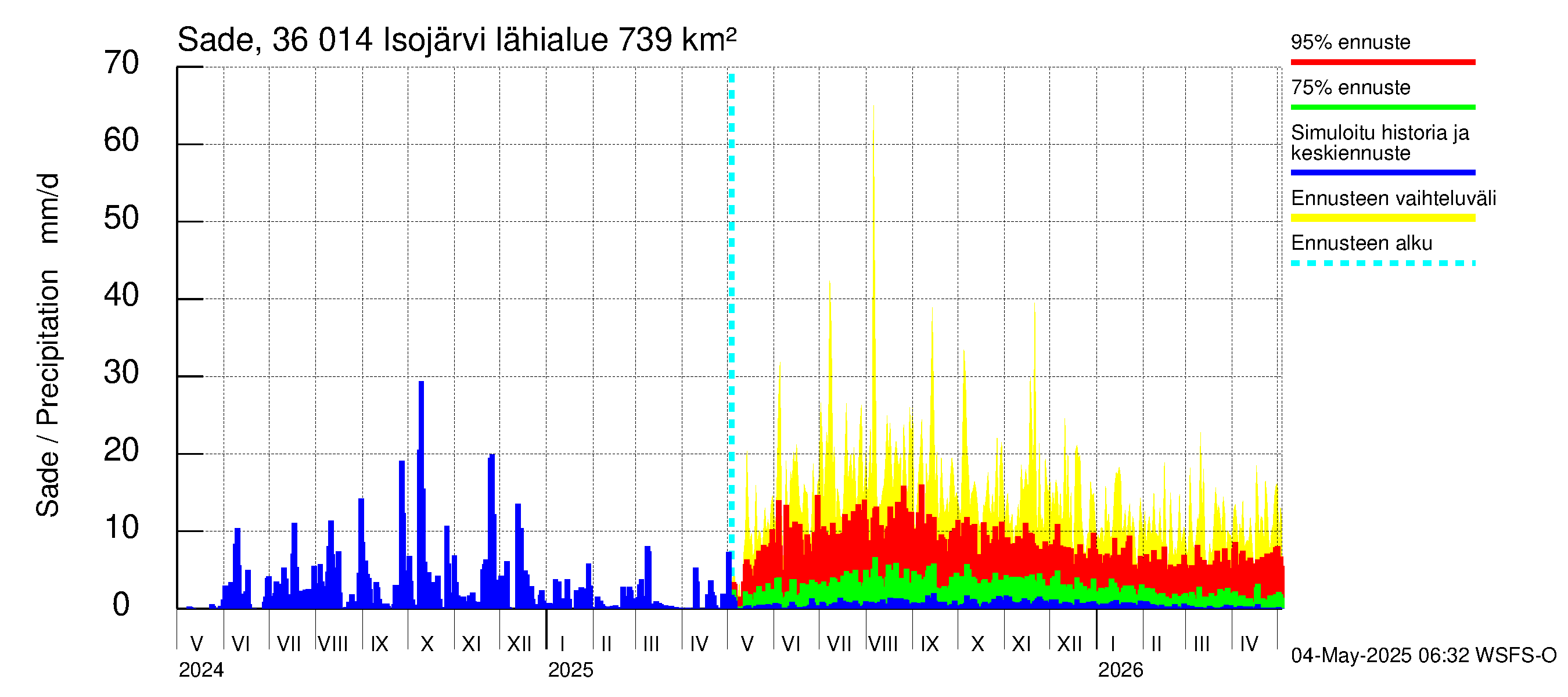 Karvianjoen vesistöalue - Isojärvi: Sade