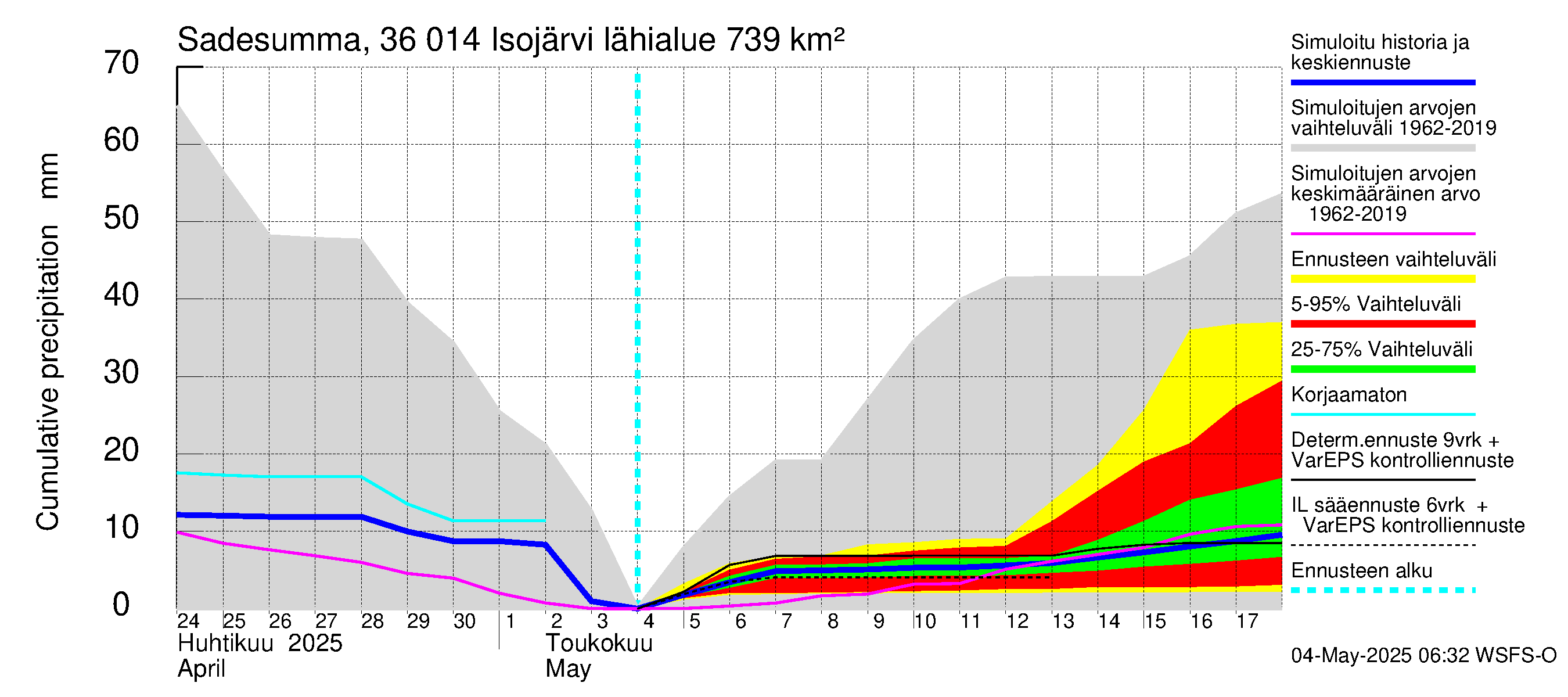 Karvianjoen vesistöalue - Isojärvi: Sade - summa