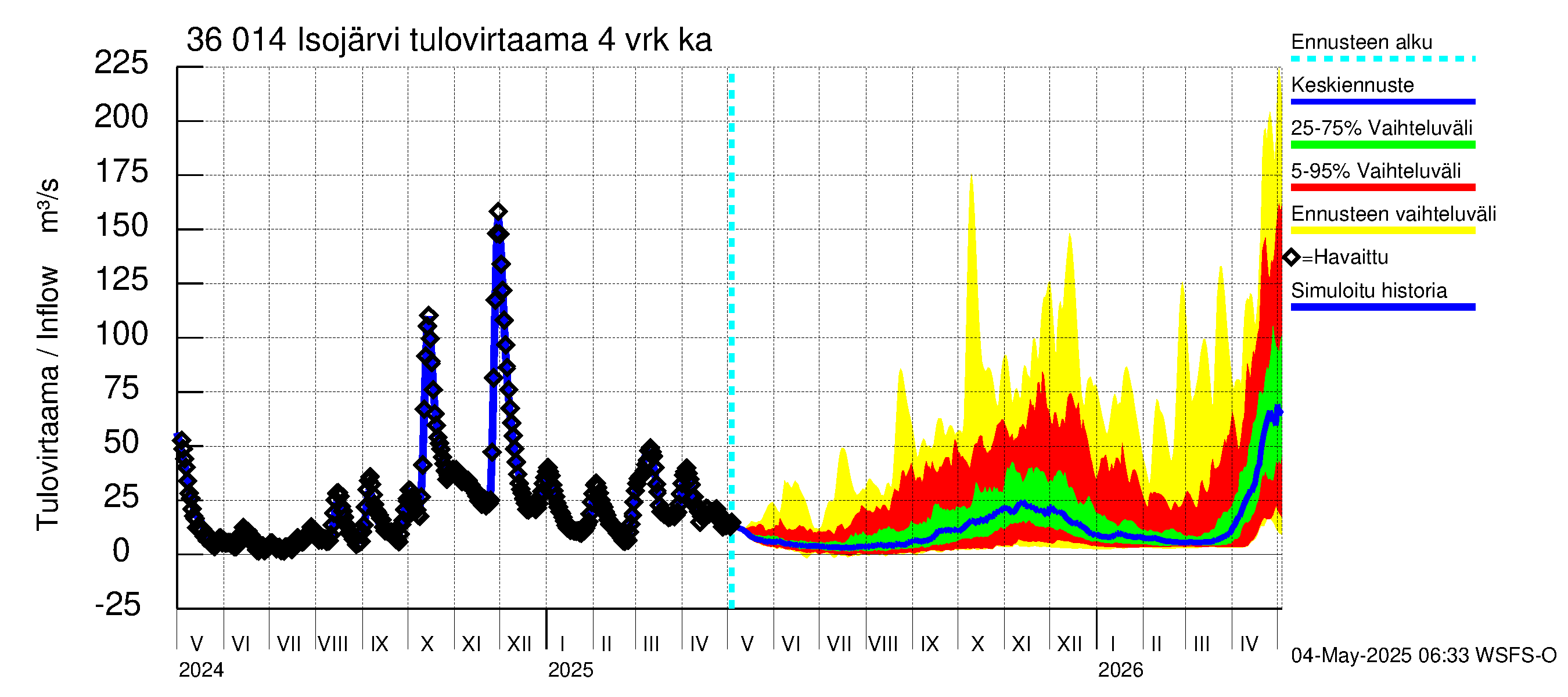 Karvianjoen vesistöalue - Isojärvi: Tulovirtaama (usean vuorokauden liukuva keskiarvo) - jakaumaennuste