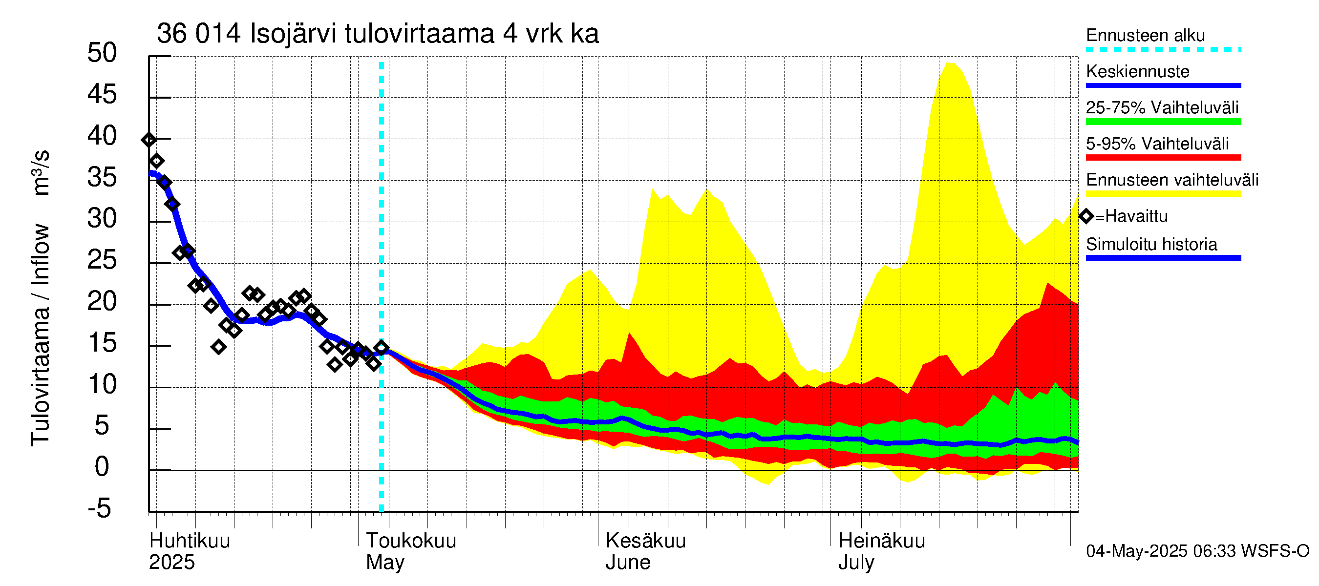 Karvianjoen vesistöalue - Isojärvi: Tulovirtaama (usean vuorokauden liukuva keskiarvo) - jakaumaennuste