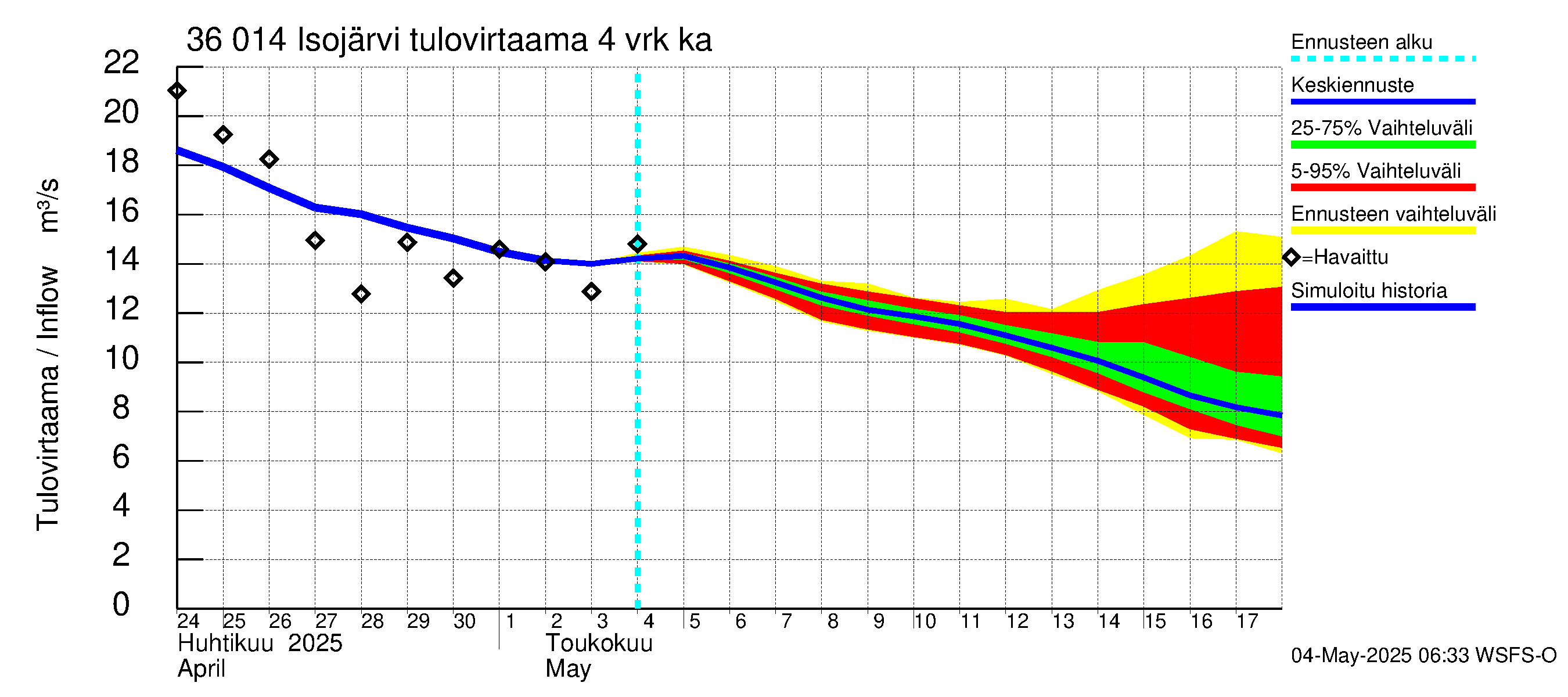 Karvianjoen vesistöalue - Isojärvi: Tulovirtaama (usean vuorokauden liukuva keskiarvo) - jakaumaennuste