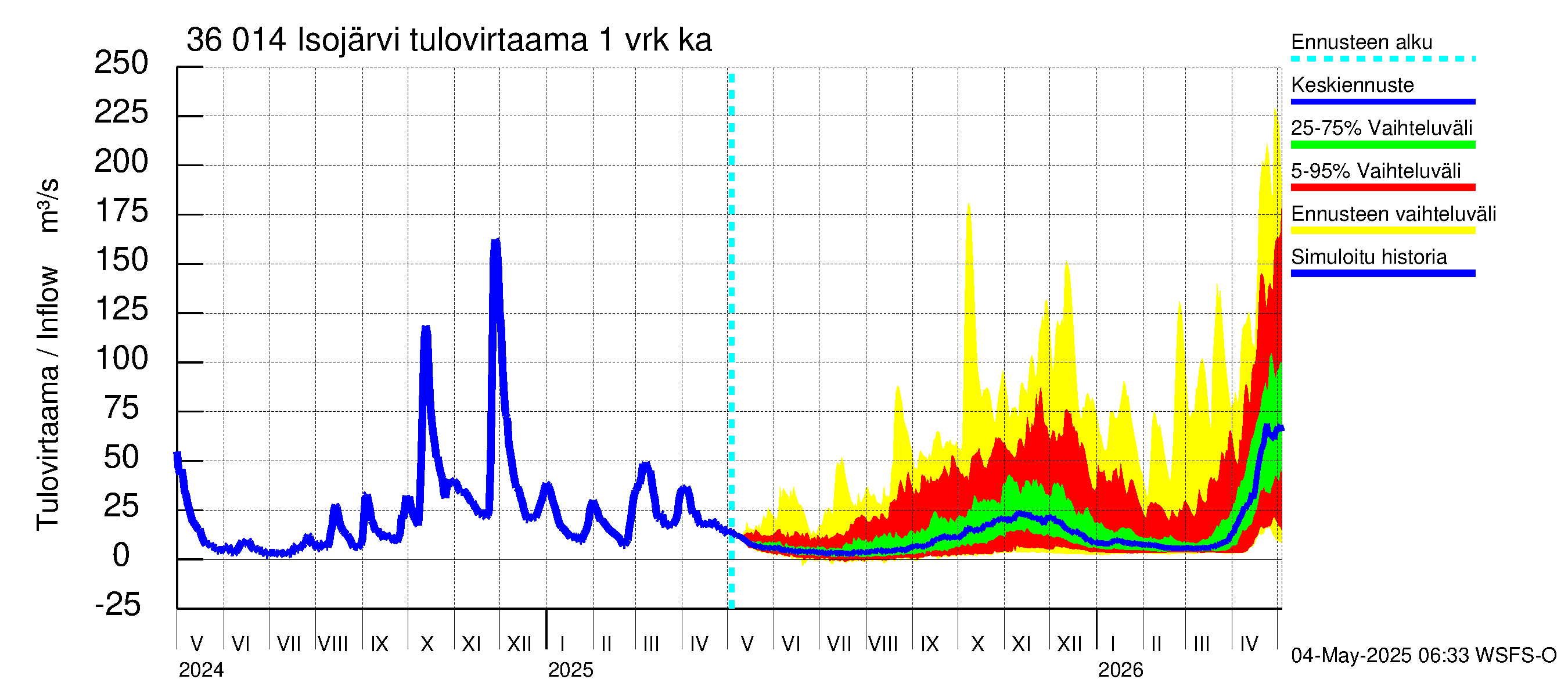 Karvianjoen vesistöalue - Isojärvi: Tulovirtaama - jakaumaennuste
