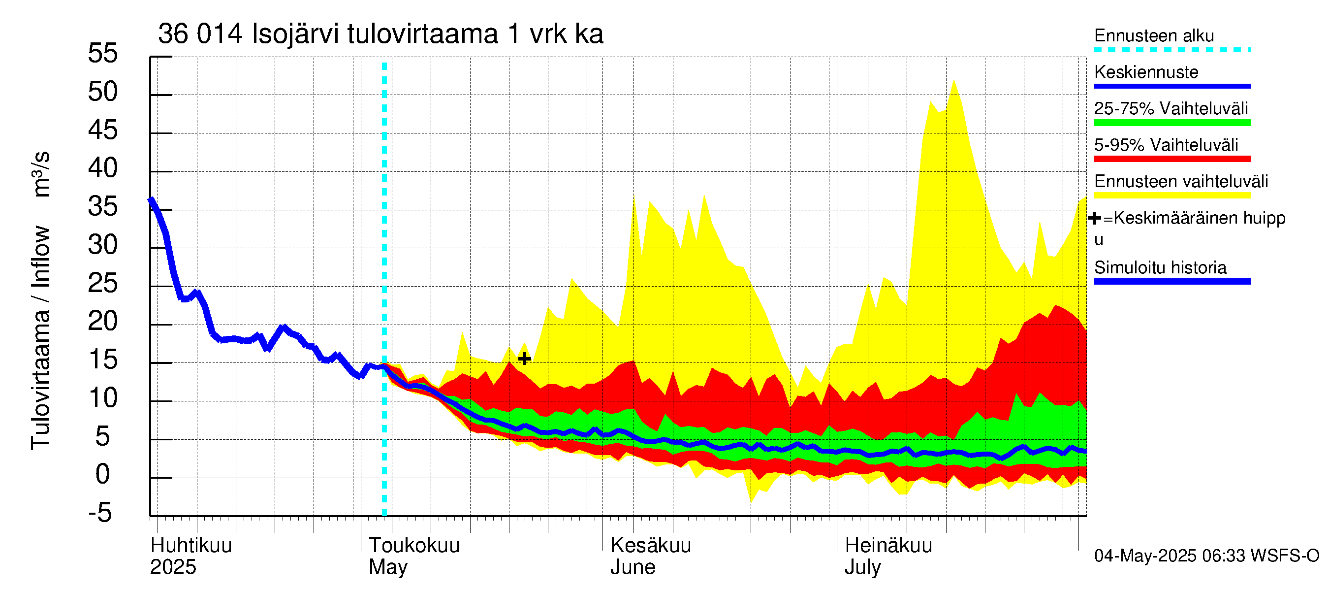 Karvianjoen vesistöalue - Isojärvi: Tulovirtaama - jakaumaennuste