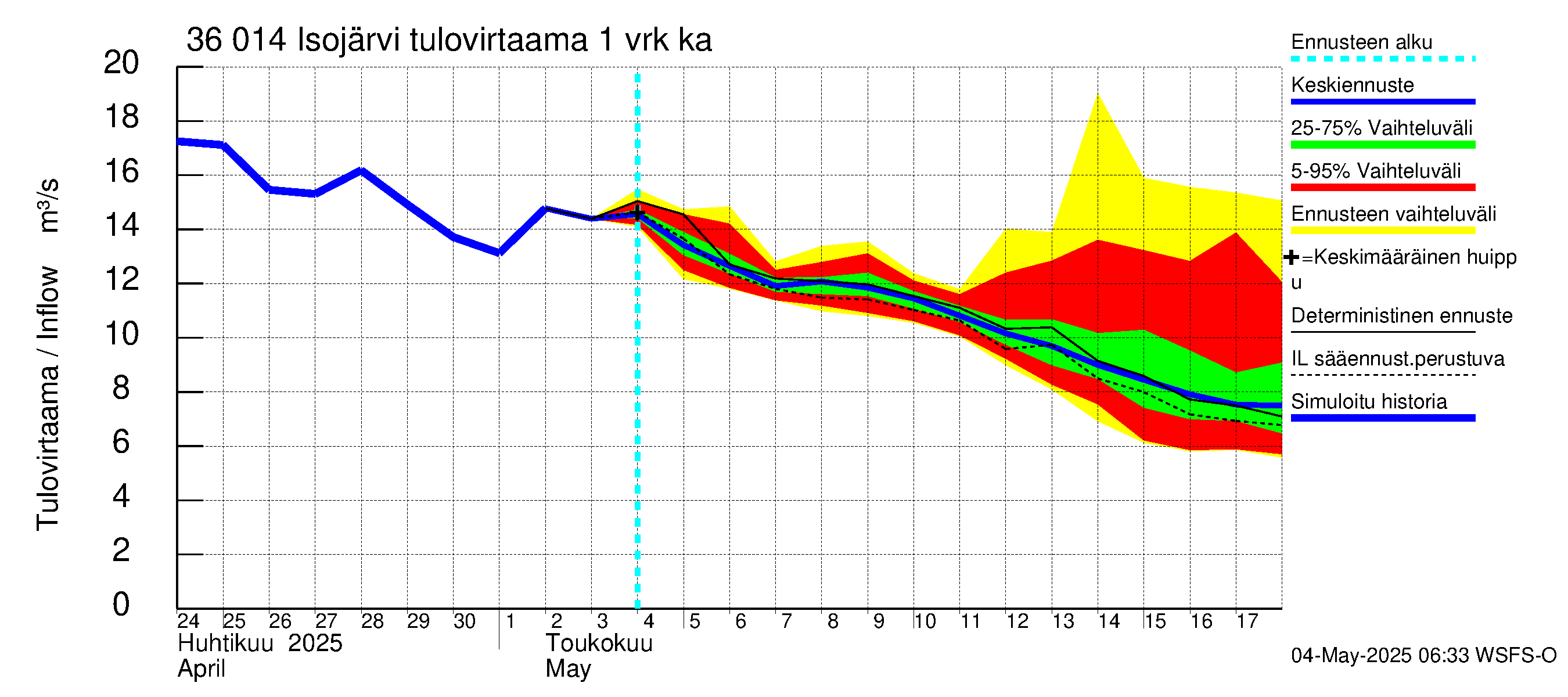 Karvianjoen vesistöalue - Isojärvi: Tulovirtaama - jakaumaennuste