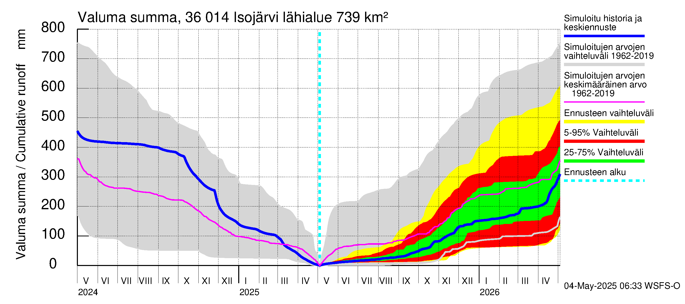 Karvianjoen vesistöalue - Isojärvi: Valuma - summa