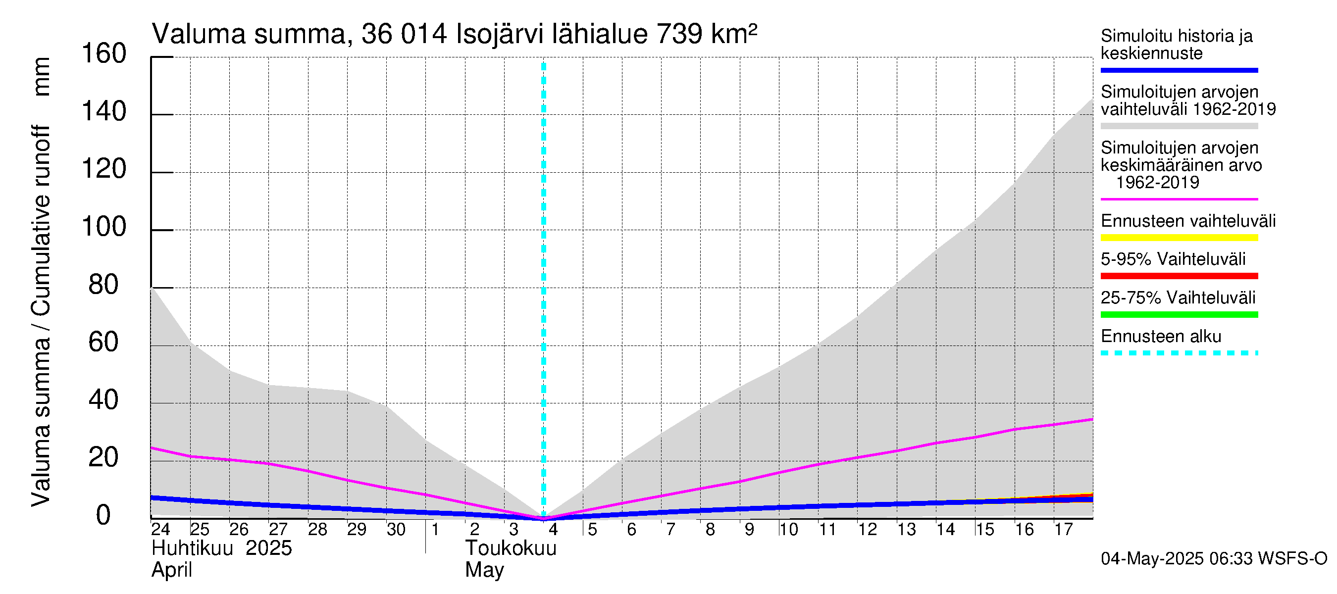 Karvianjoen vesistöalue - Isojärvi: Valuma - summa