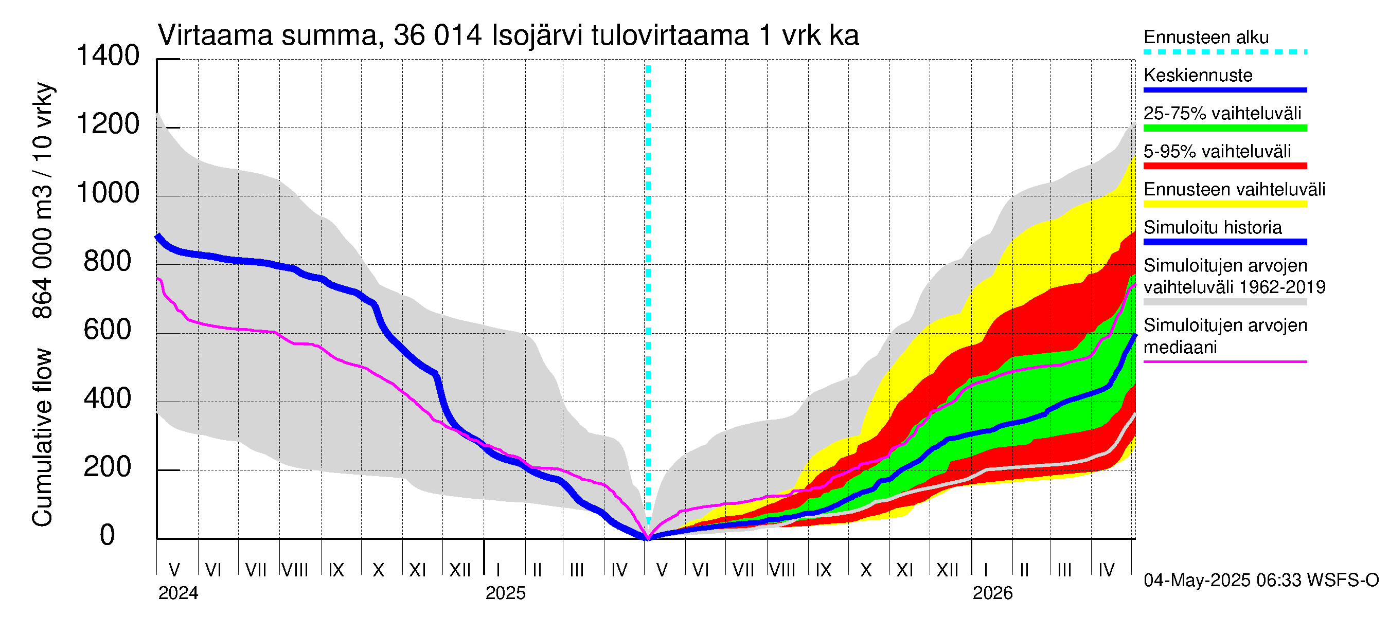 Karvianjoen vesistöalue - Isojärvi: Tulovirtaama - summa