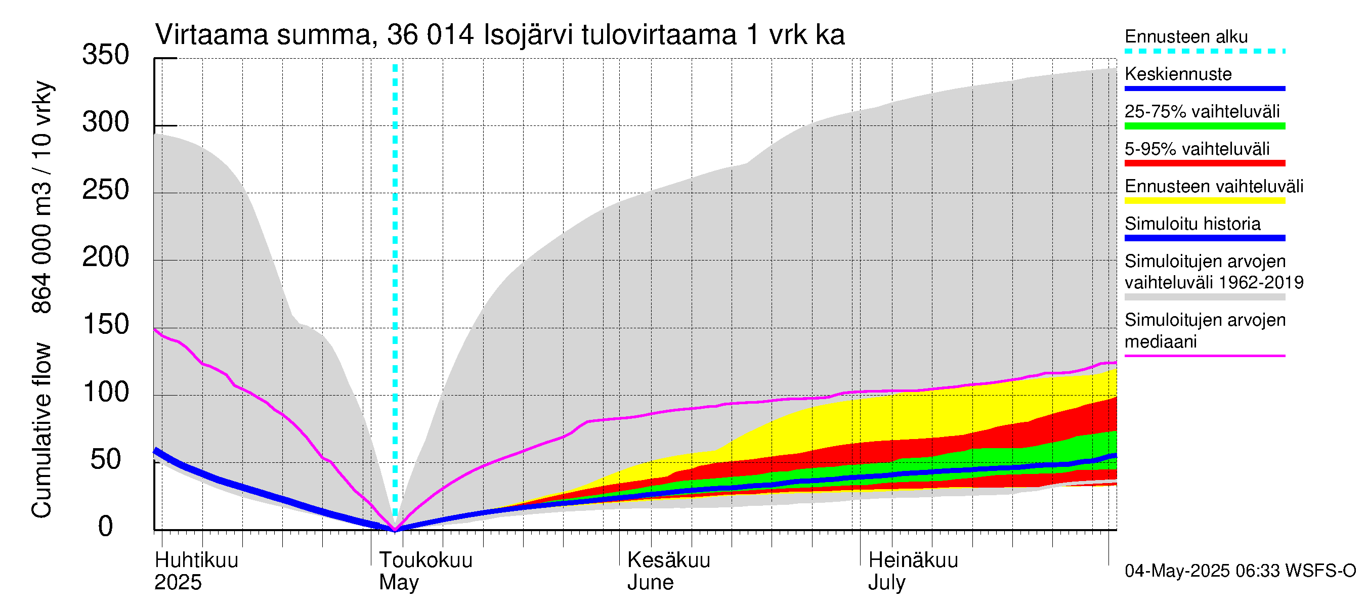 Karvianjoen vesistöalue - Isojärvi: Tulovirtaama - summa