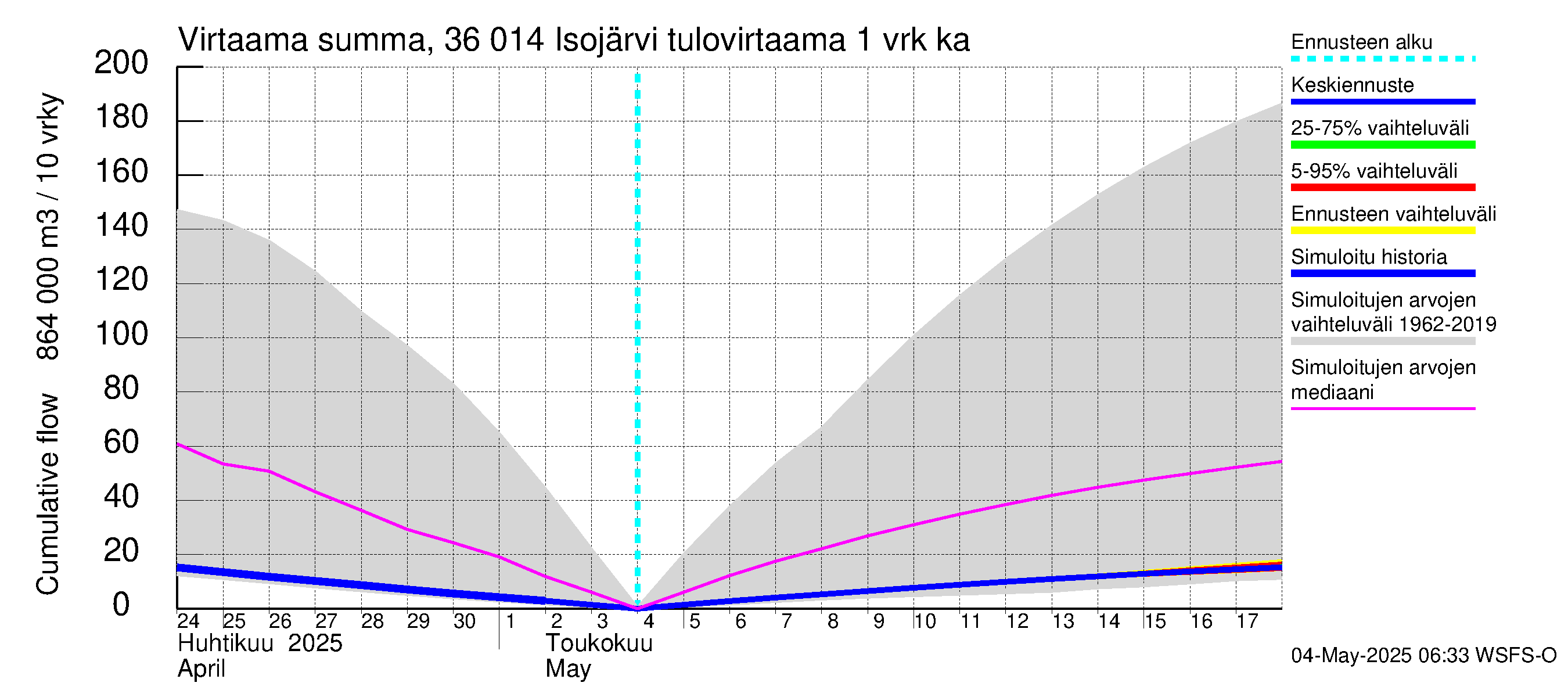 Karvianjoen vesistöalue - Isojärvi: Tulovirtaama - summa
