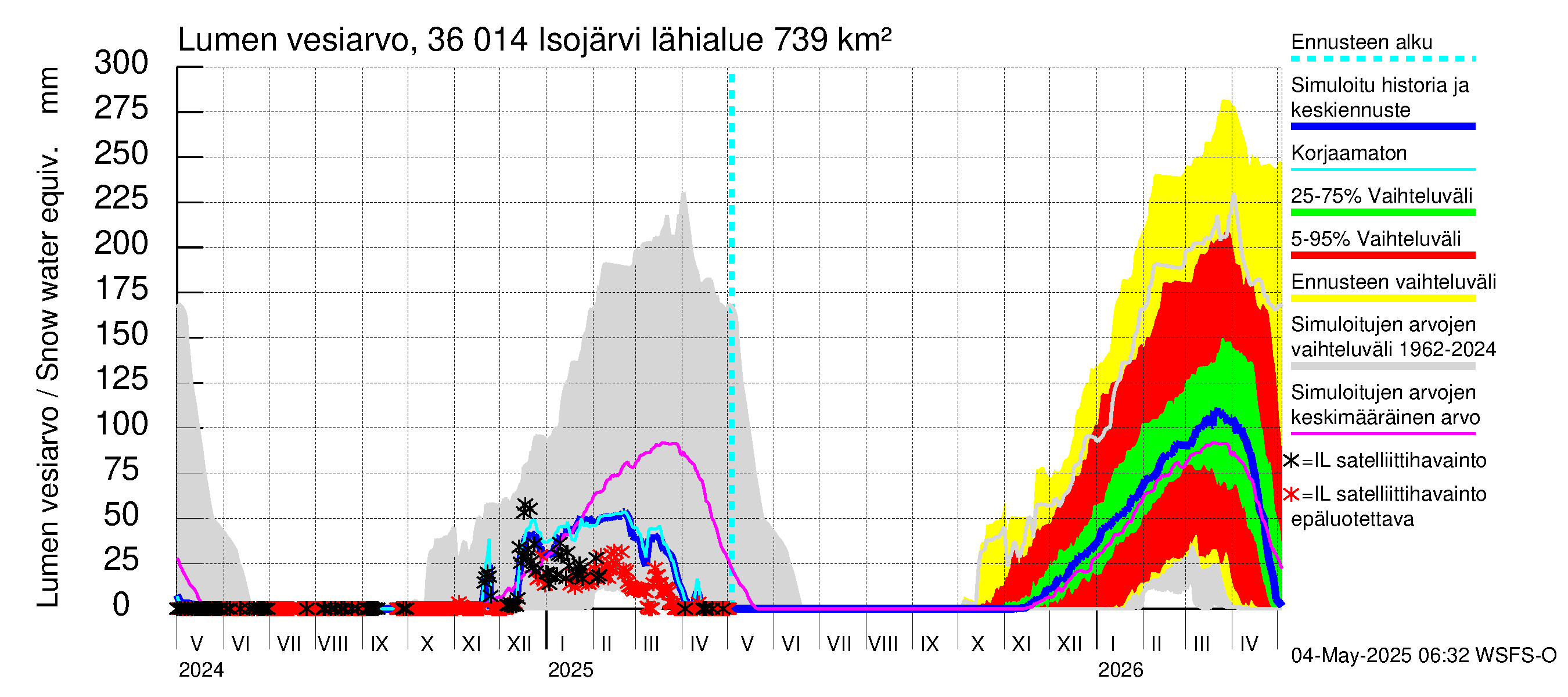 Karvianjoen vesistöalue - Isojärvi: Lumen vesiarvo