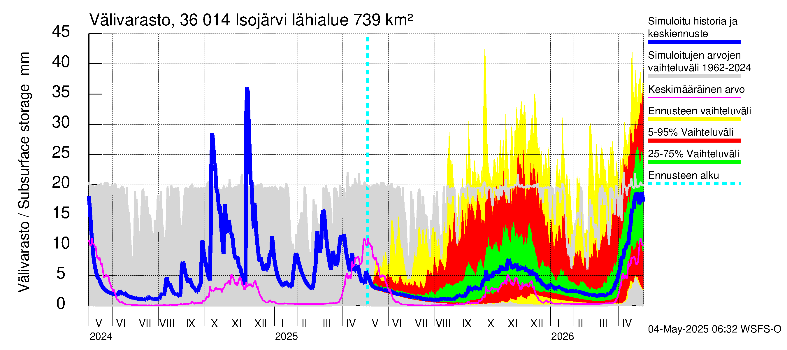 Karvianjoen vesistöalue - Isojärvi: Välivarasto