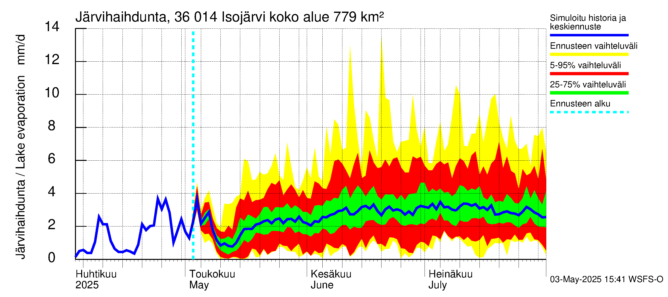 Karvianjoen vesistöalue - Isojärvi: Järvihaihdunta