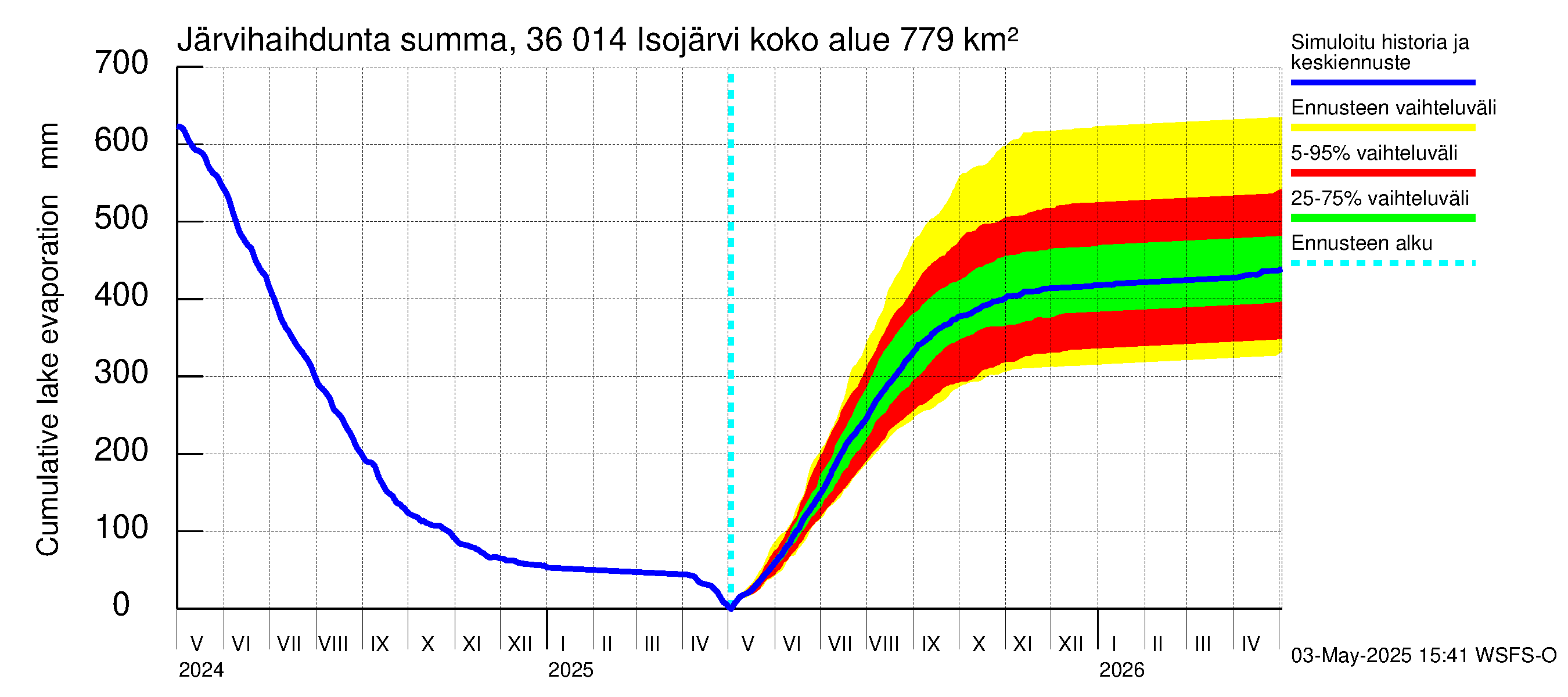 Karvianjoen vesistöalue - Isojärvi: Järvihaihdunta - summa