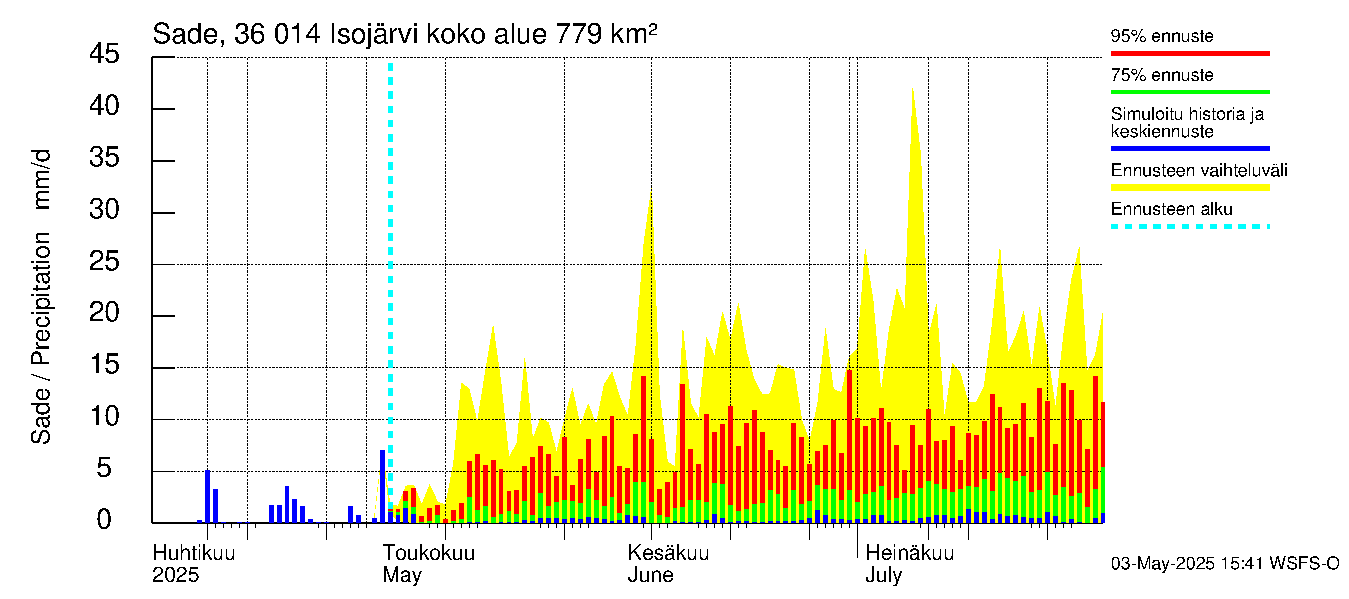 Karvianjoen vesistöalue - Isojärvi: Sade