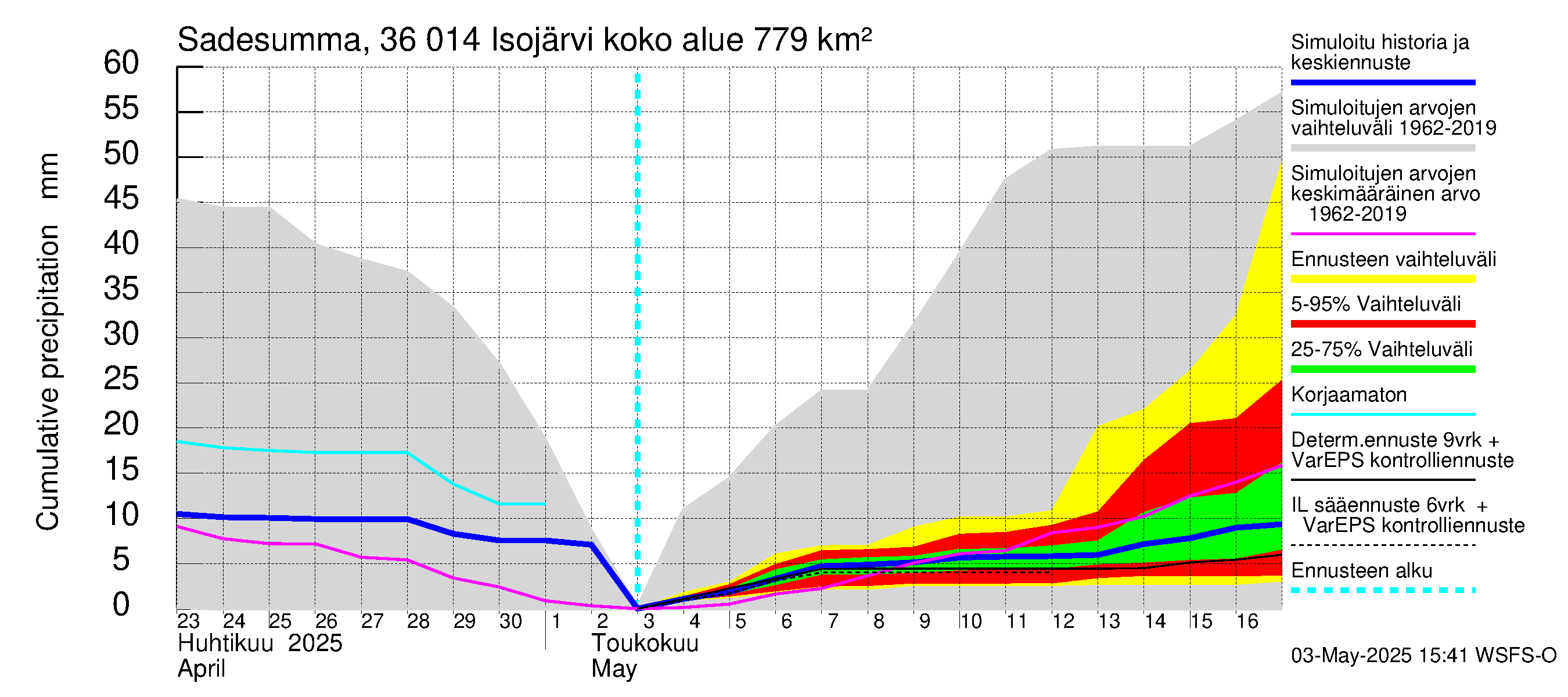 Karvianjoen vesistöalue - Isojärvi: Sade - summa