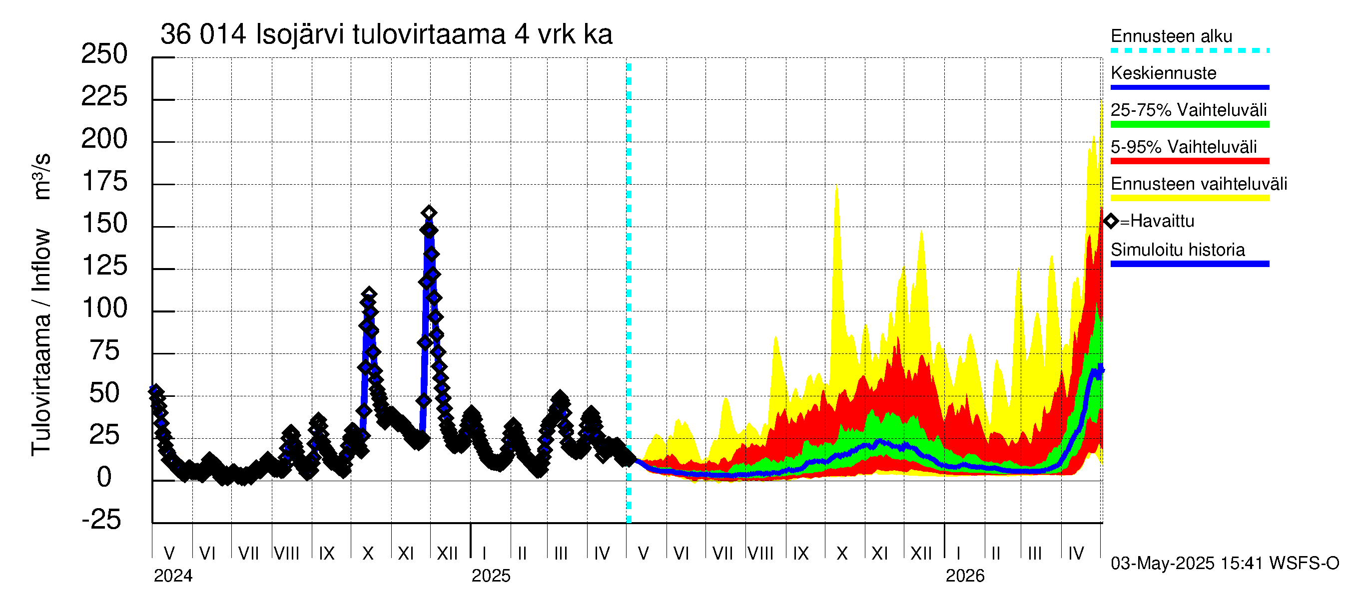 Karvianjoen vesistöalue - Isojärvi: Tulovirtaama (usean vuorokauden liukuva keskiarvo) - jakaumaennuste