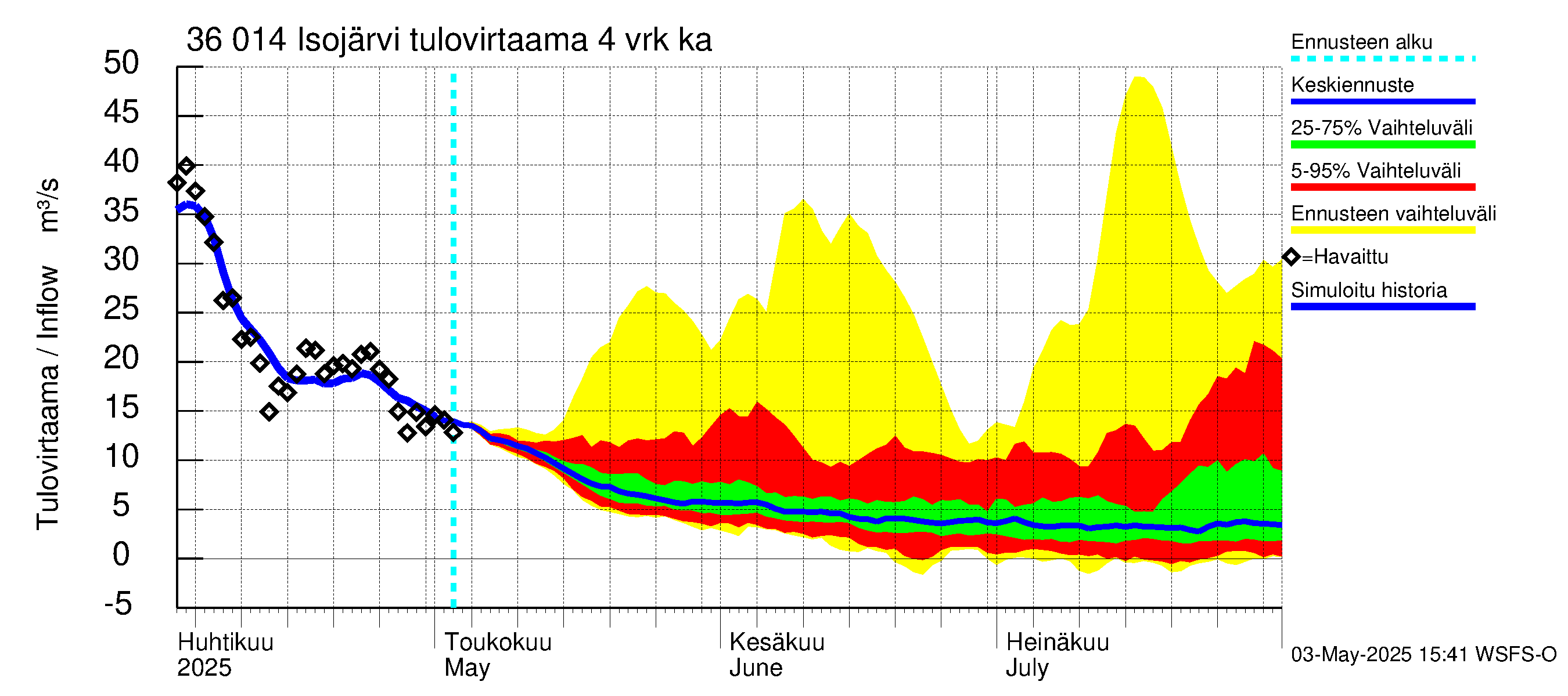 Karvianjoen vesistöalue - Isojärvi: Tulovirtaama (usean vuorokauden liukuva keskiarvo) - jakaumaennuste