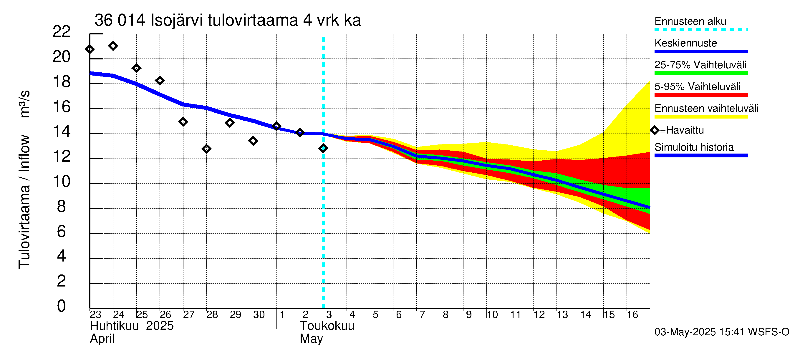 Karvianjoen vesistöalue - Isojärvi: Tulovirtaama (usean vuorokauden liukuva keskiarvo) - jakaumaennuste