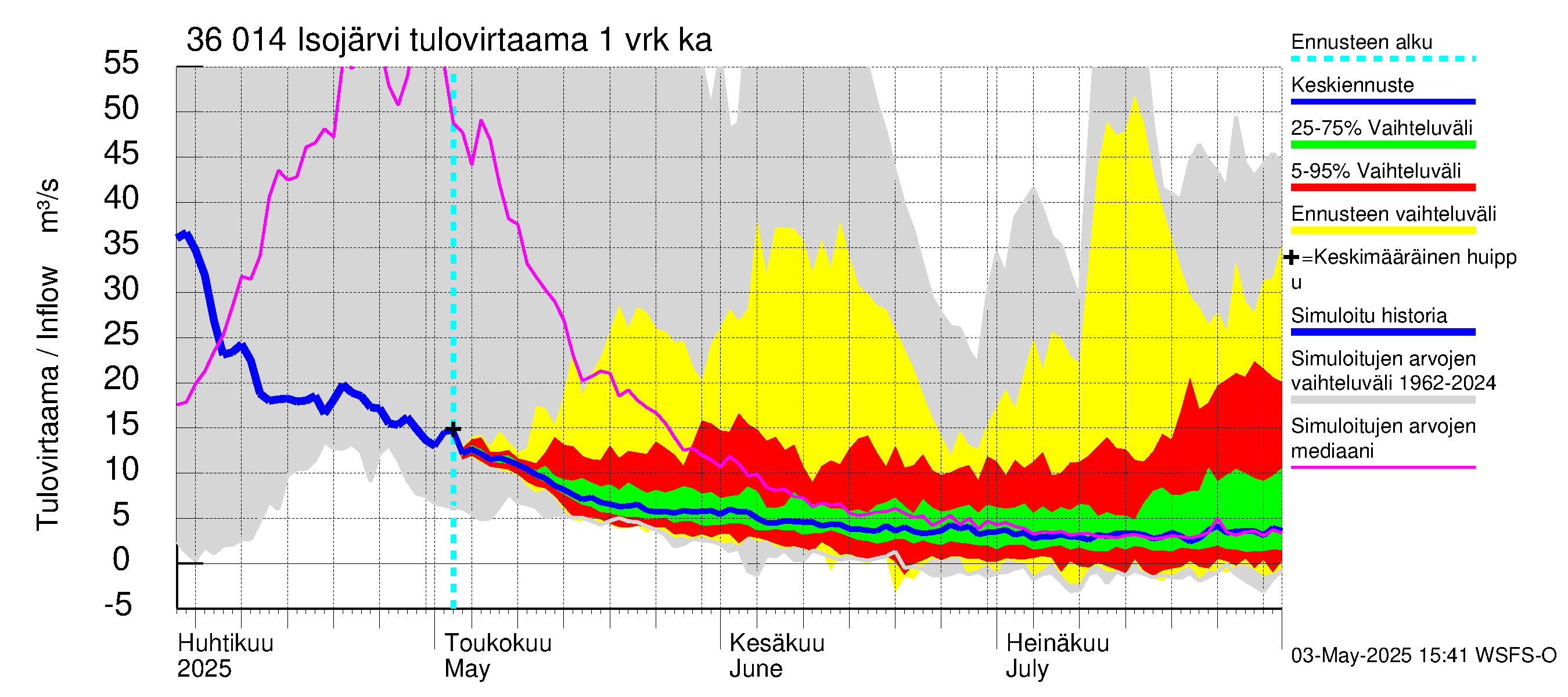 Karvianjoen vesistöalue - Isojärvi: Tulovirtaama - jakaumaennuste