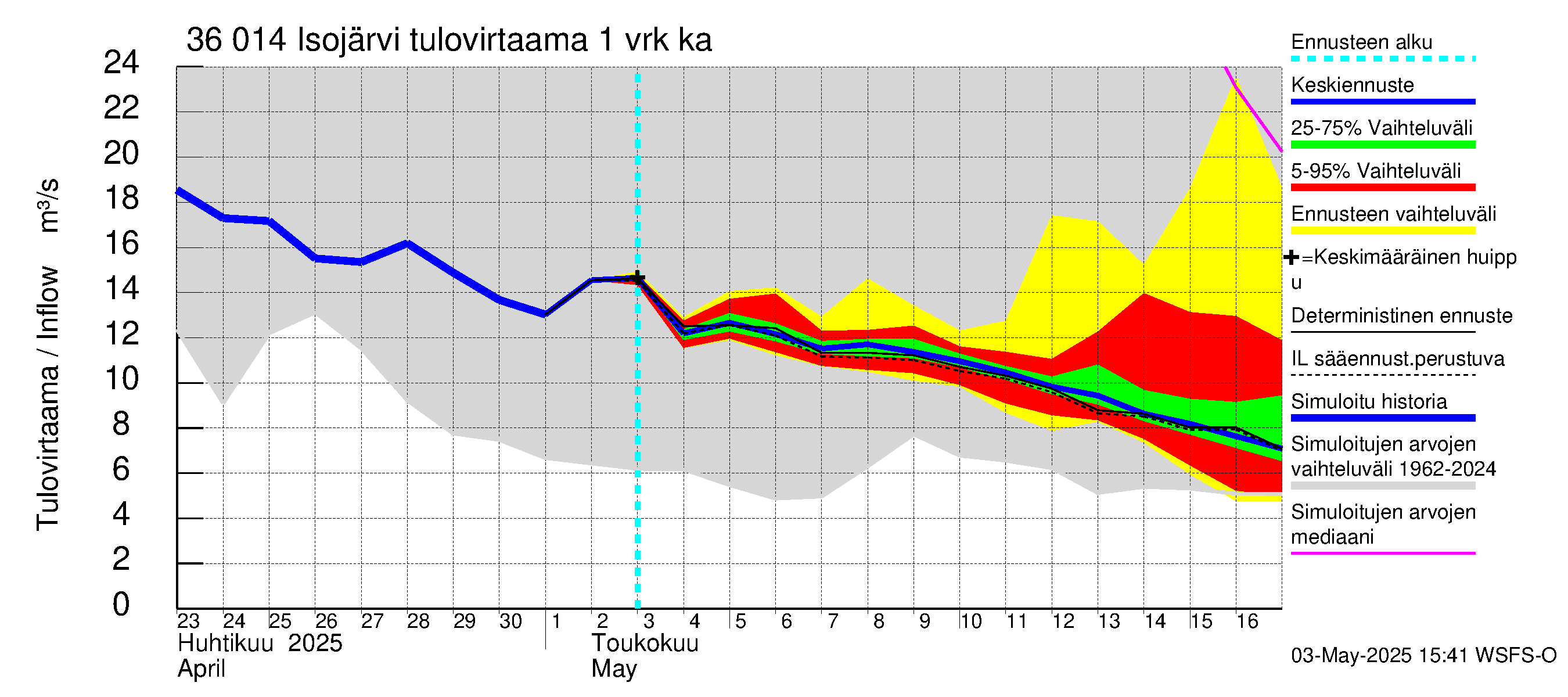 Karvianjoen vesistöalue - Isojärvi: Tulovirtaama - jakaumaennuste