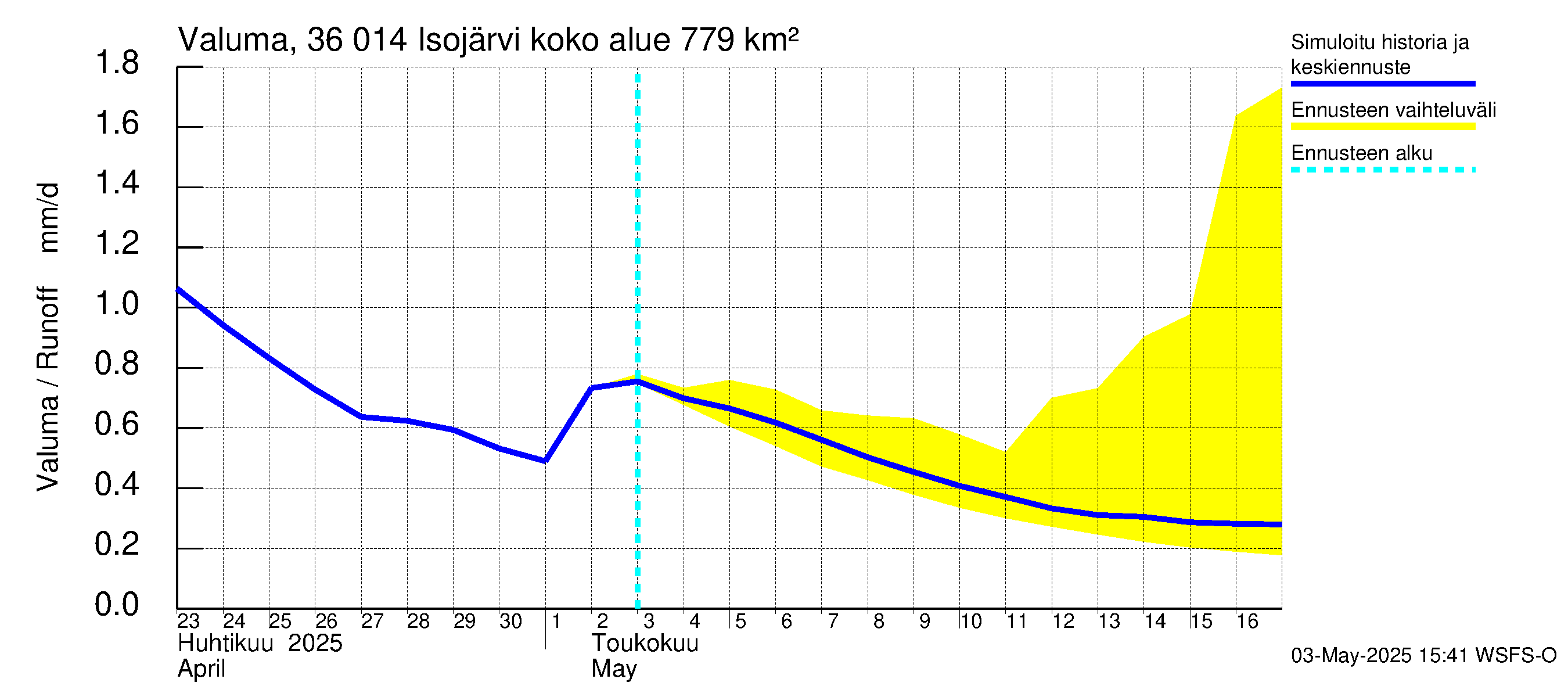 Karvianjoen vesistöalue - Isojärvi: Valuma