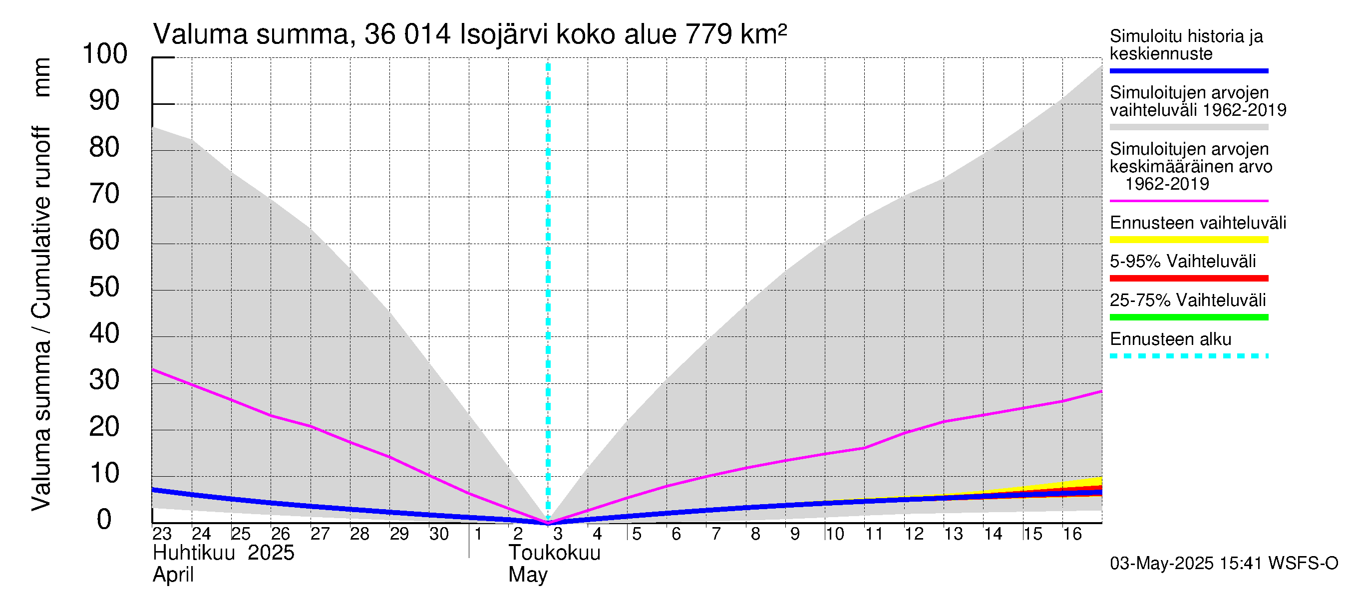 Karvianjoen vesistöalue - Isojärvi: Valuma - summa
