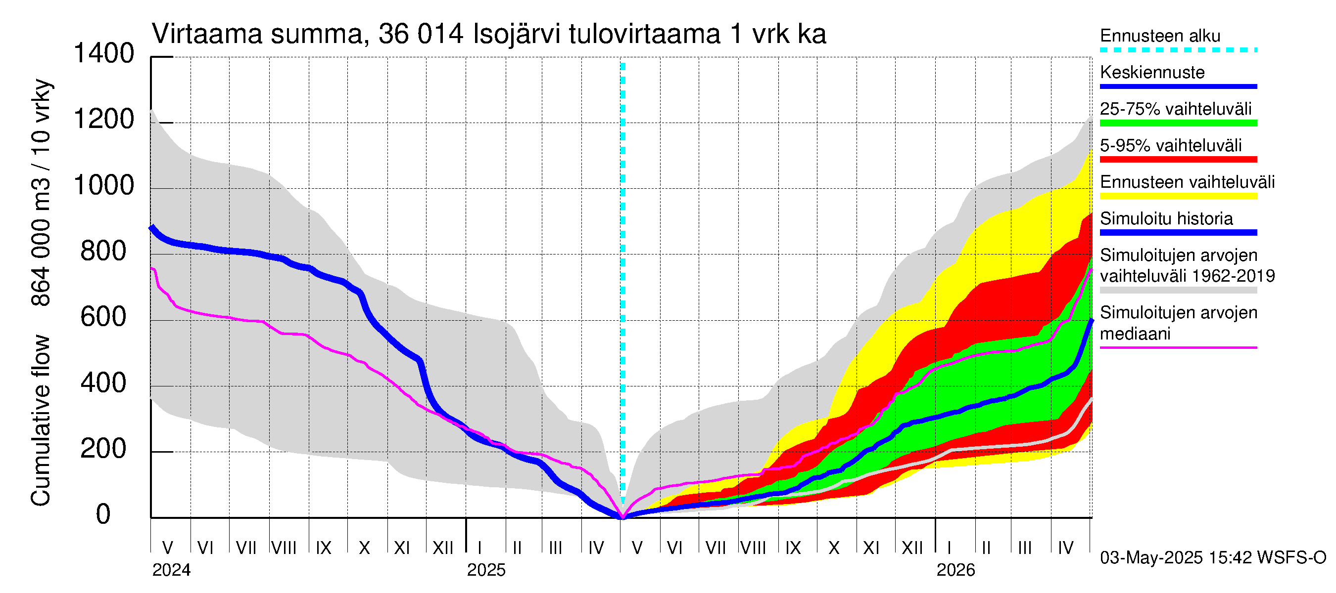 Karvianjoen vesistöalue - Isojärvi: Tulovirtaama - summa