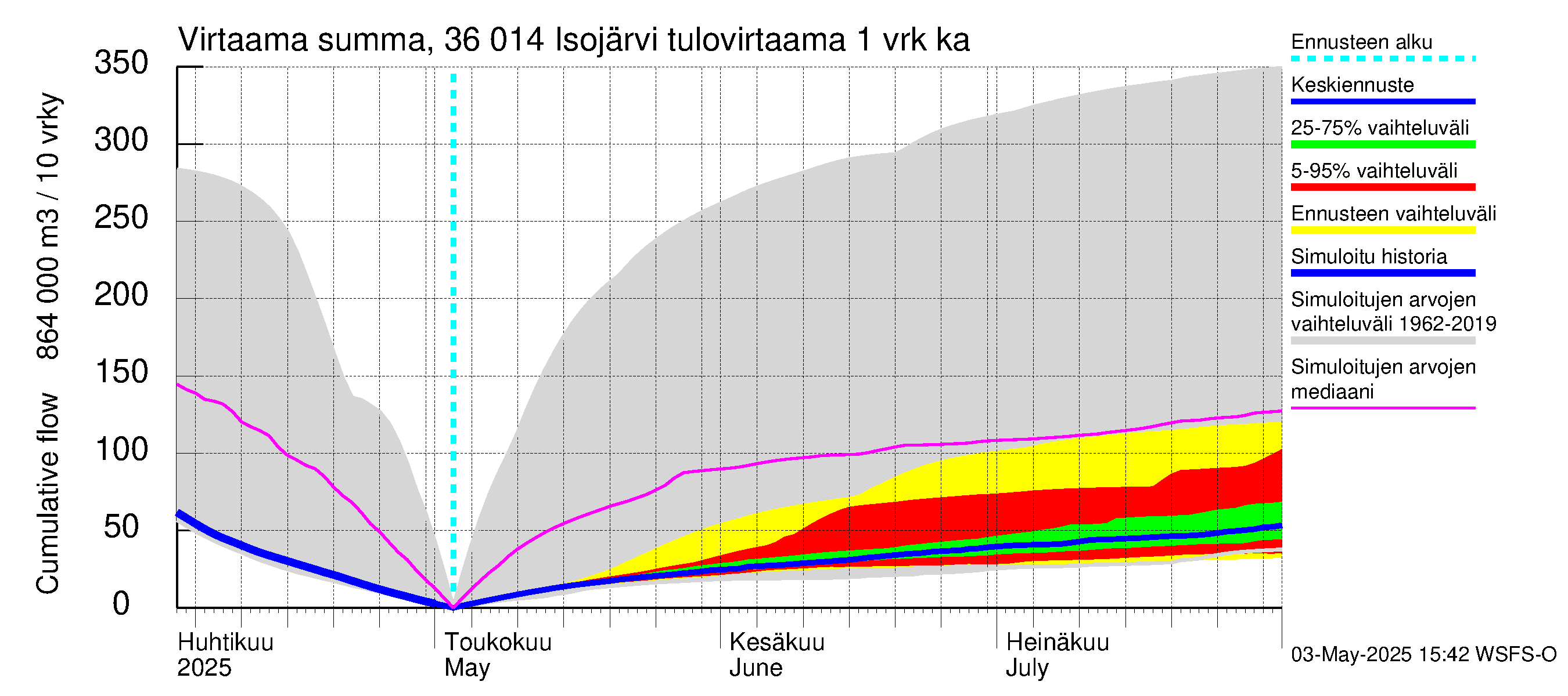 Karvianjoen vesistöalue - Isojärvi: Tulovirtaama - summa
