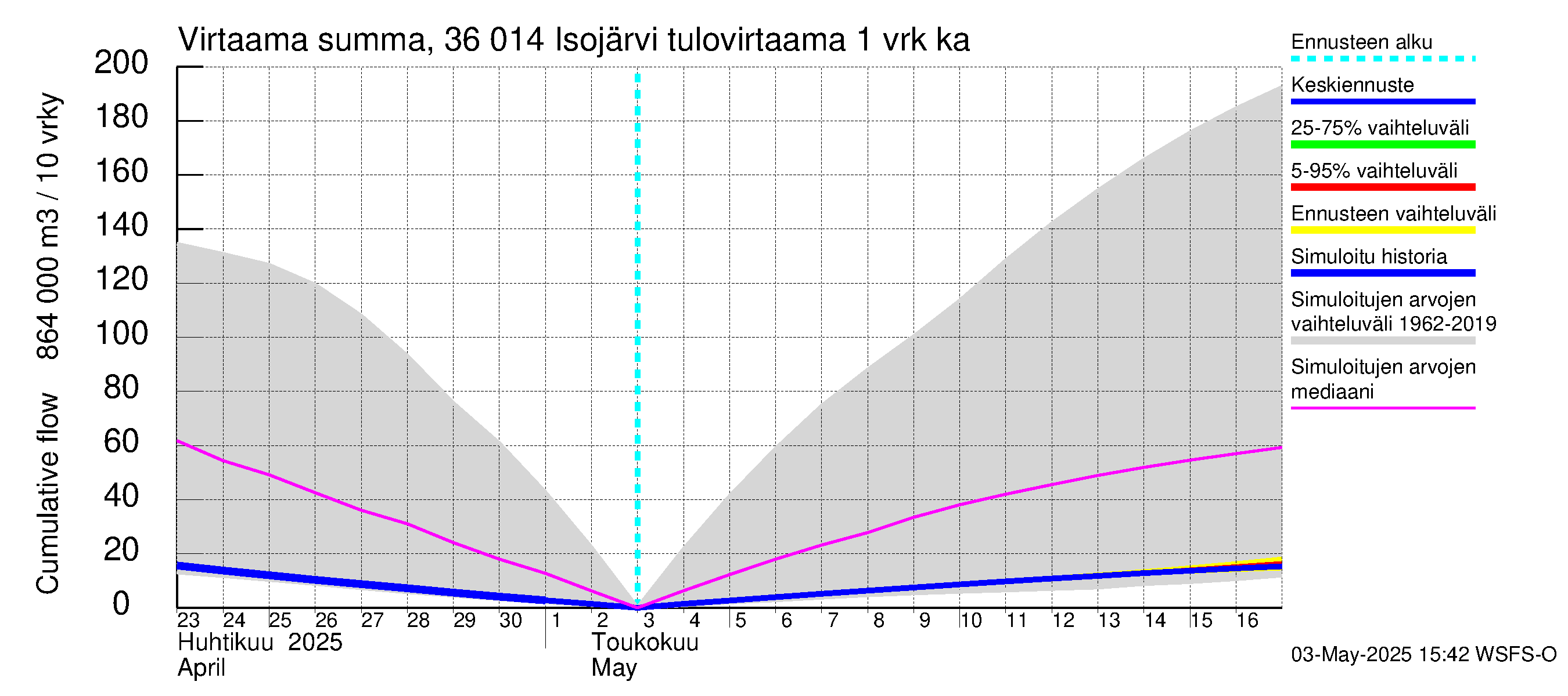Karvianjoen vesistöalue - Isojärvi: Tulovirtaama - summa