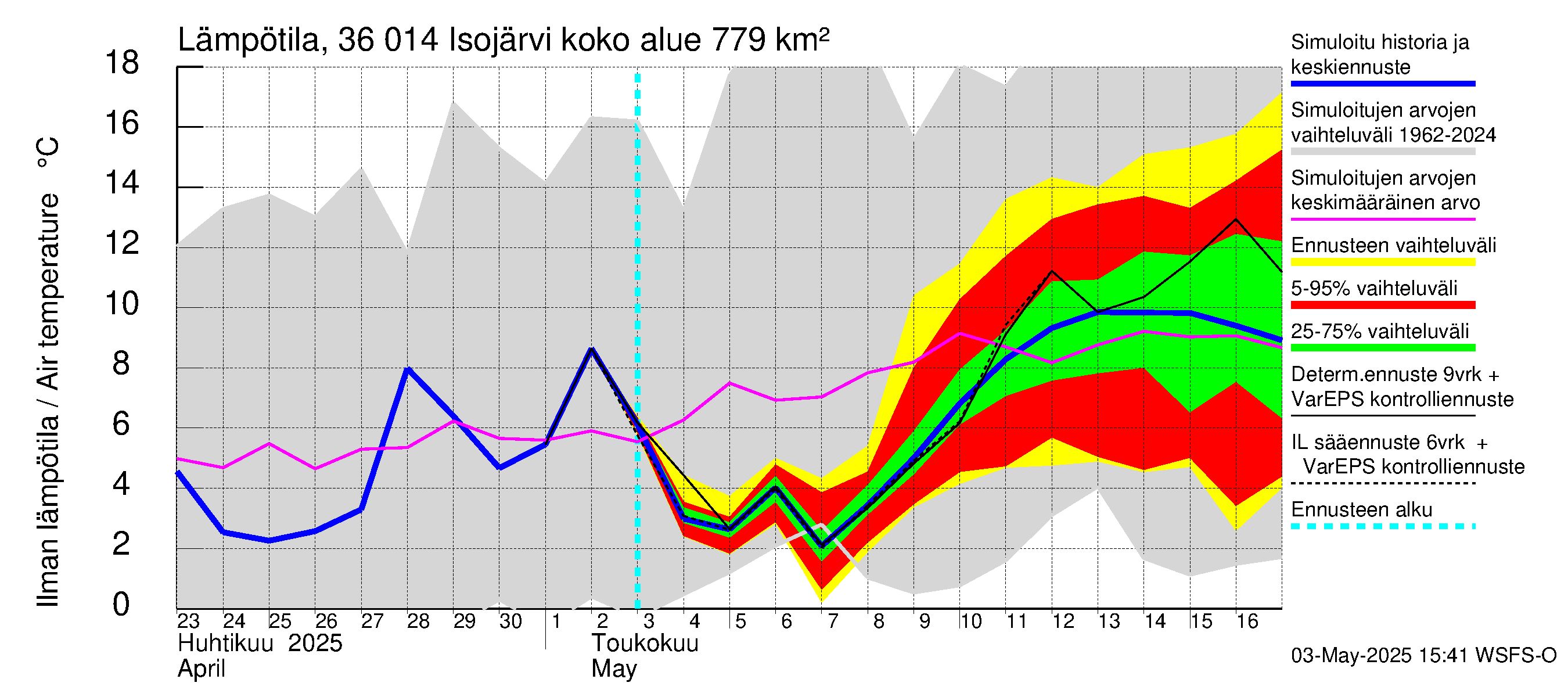 Karvianjoen vesistöalue - Isojärvi: Ilman lämpötila