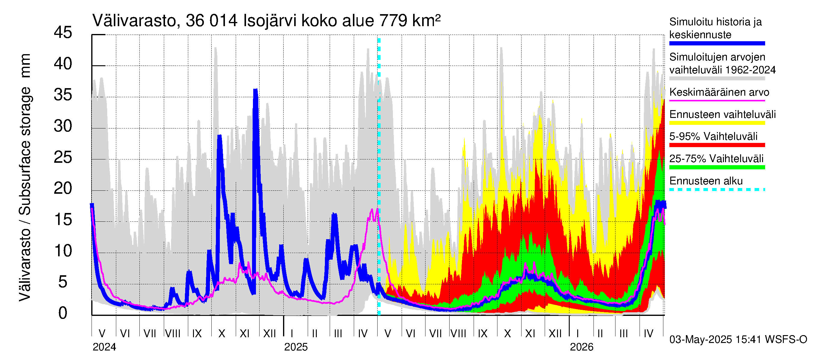 Karvianjoen vesistöalue - Isojärvi: Välivarasto