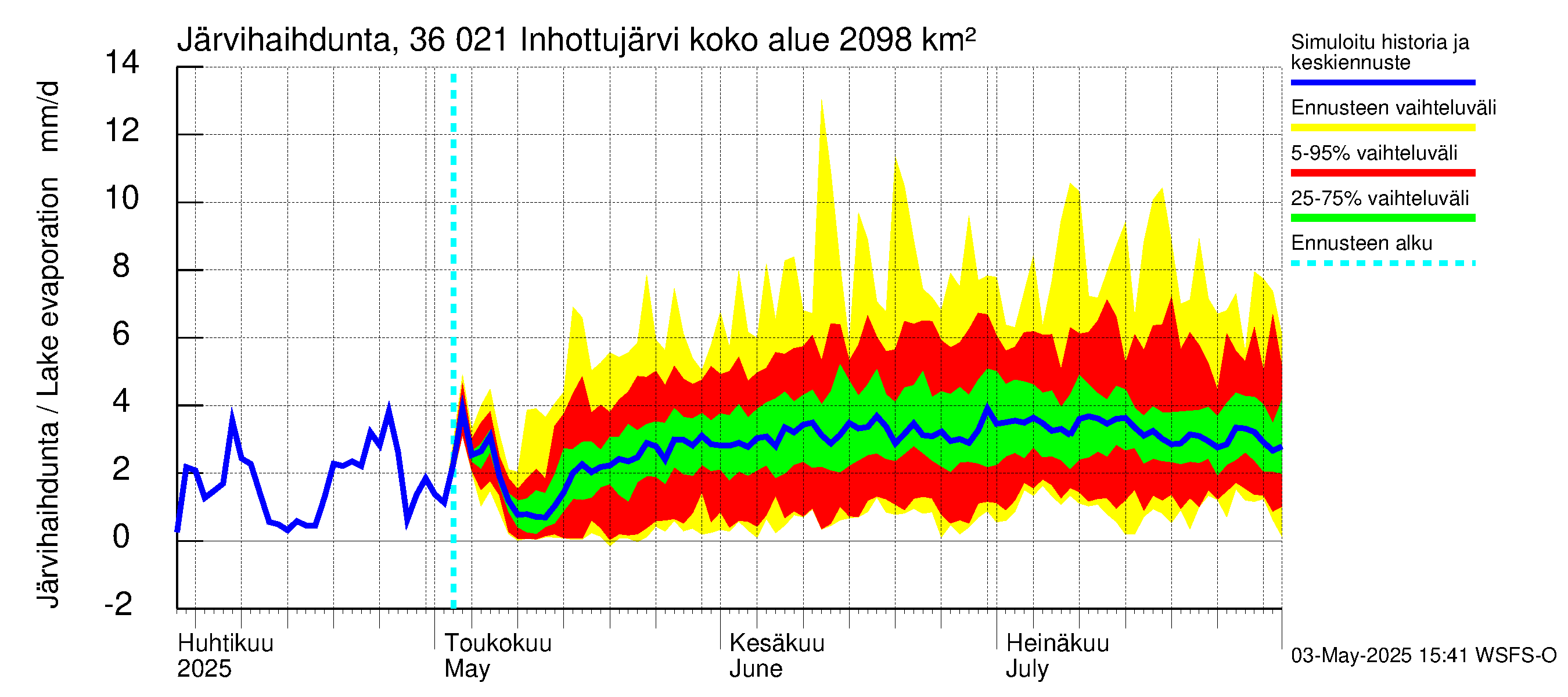 Karvianjoen vesistöalue - Inhottujärvi: Järvihaihdunta
