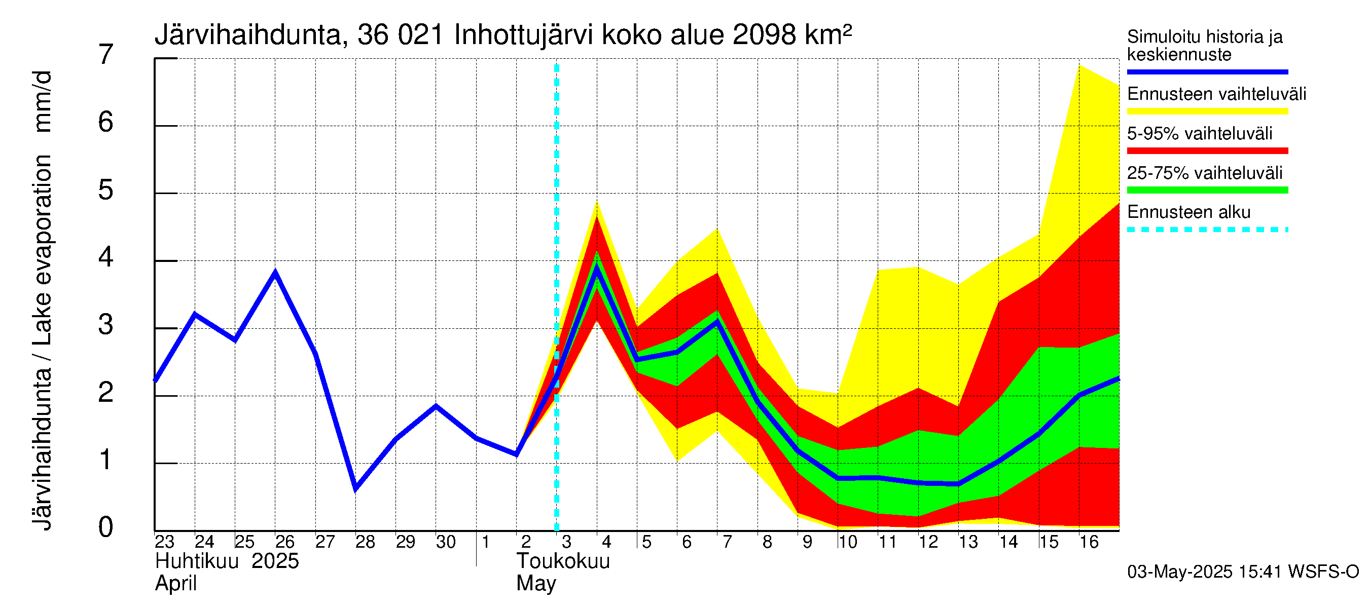Karvianjoen vesistöalue - Inhottujärvi: Järvihaihdunta