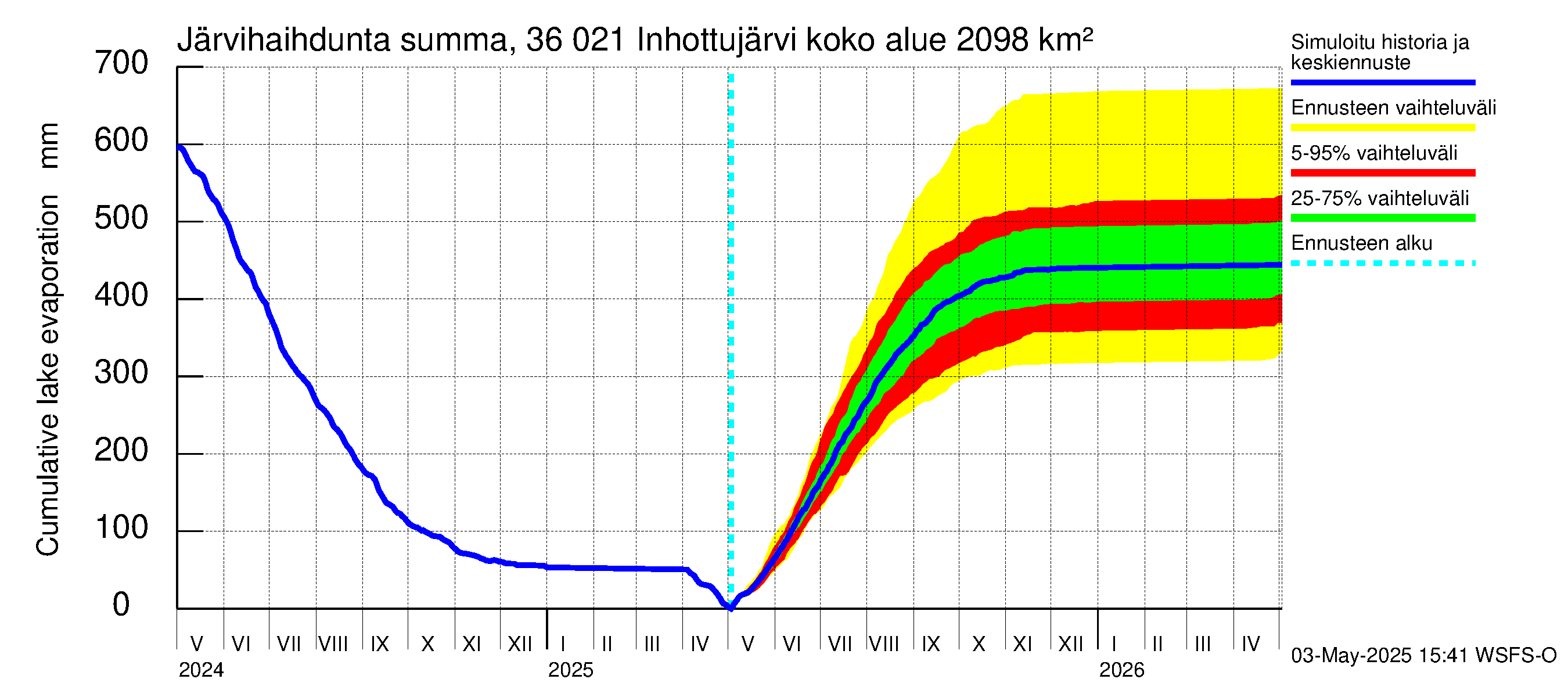 Karvianjoen vesistöalue - Inhottujärvi: Järvihaihdunta - summa