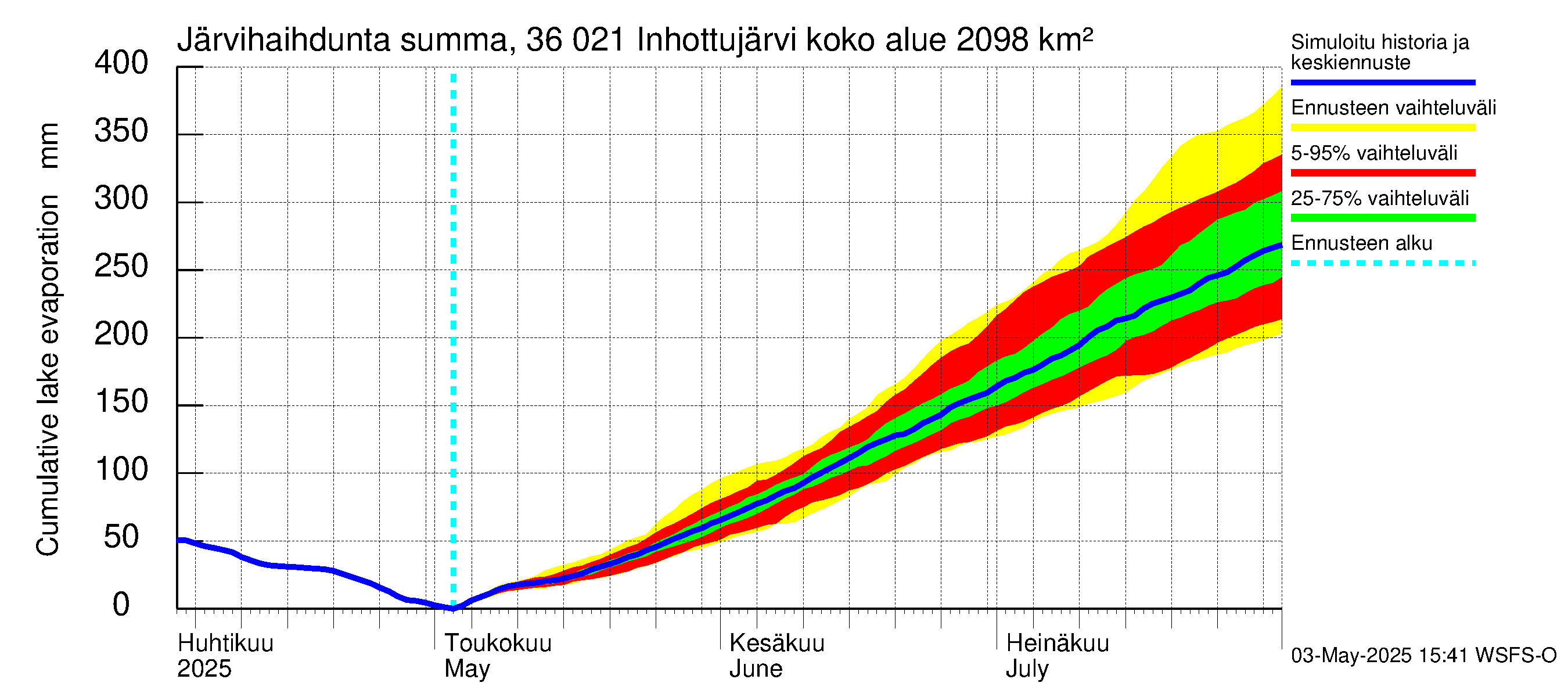 Karvianjoen vesistöalue - Inhottujärvi: Järvihaihdunta - summa