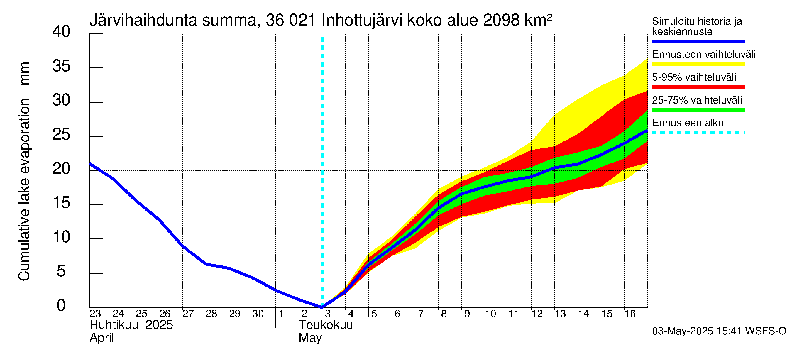 Karvianjoen vesistöalue - Inhottujärvi: Järvihaihdunta - summa