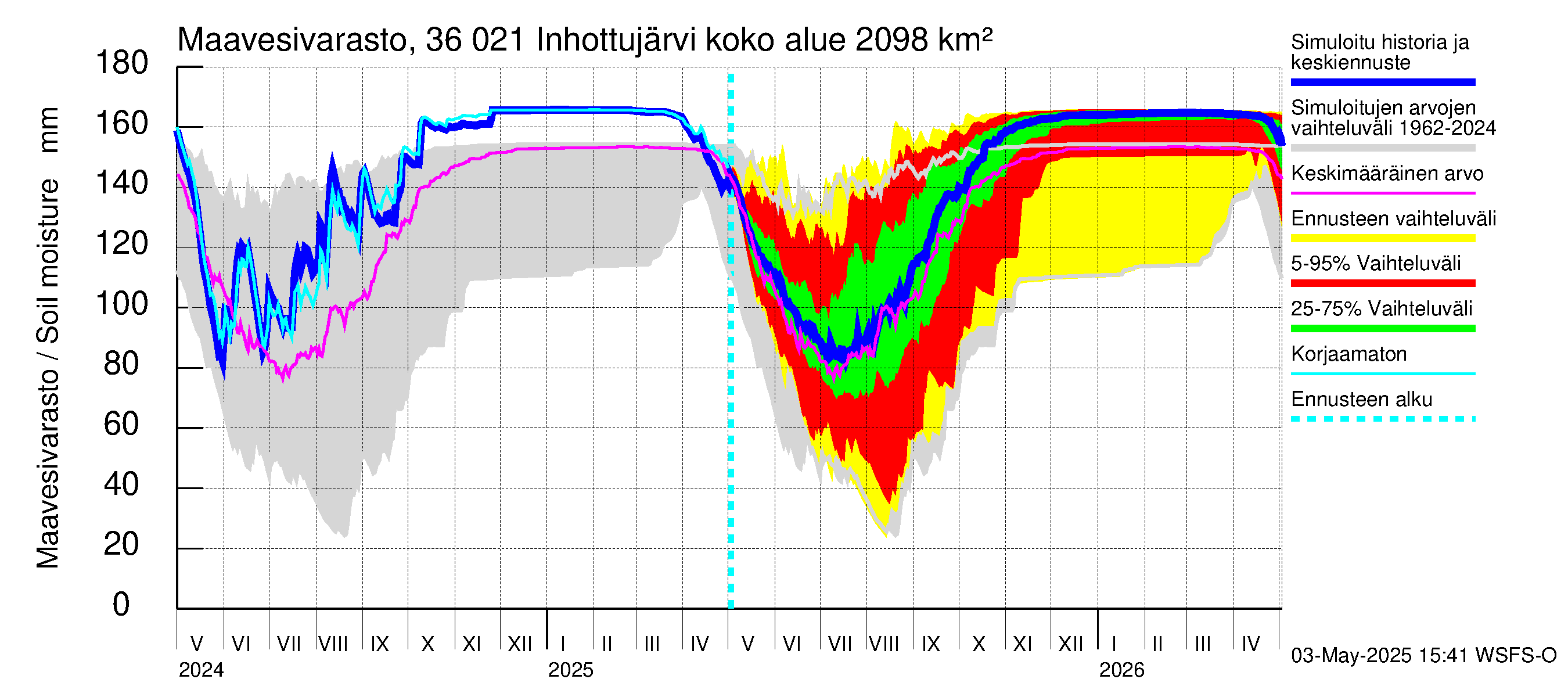 Karvianjoen vesistöalue - Inhottujärvi: Maavesivarasto