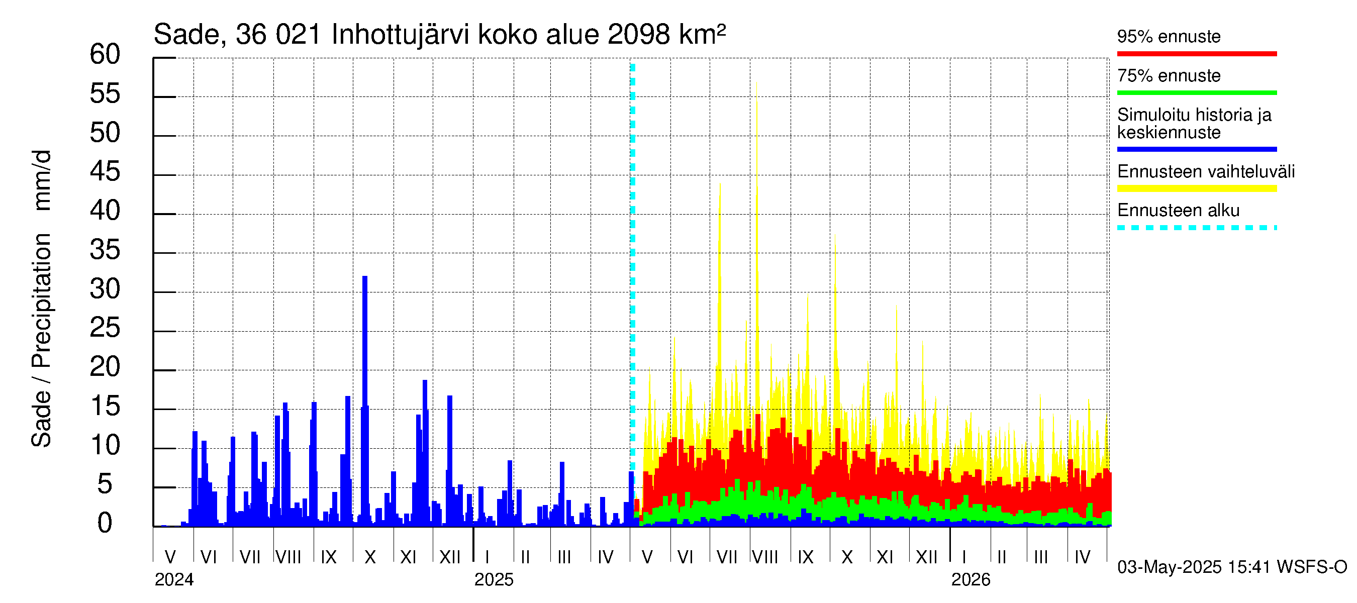 Karvianjoen vesistöalue - Inhottujärvi: Sade