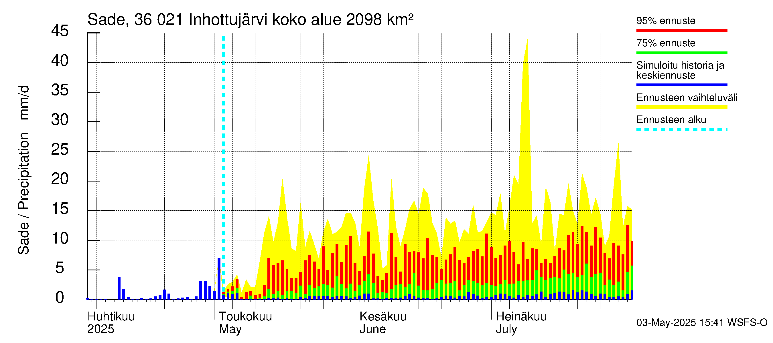 Karvianjoen vesistöalue - Inhottujärvi: Sade