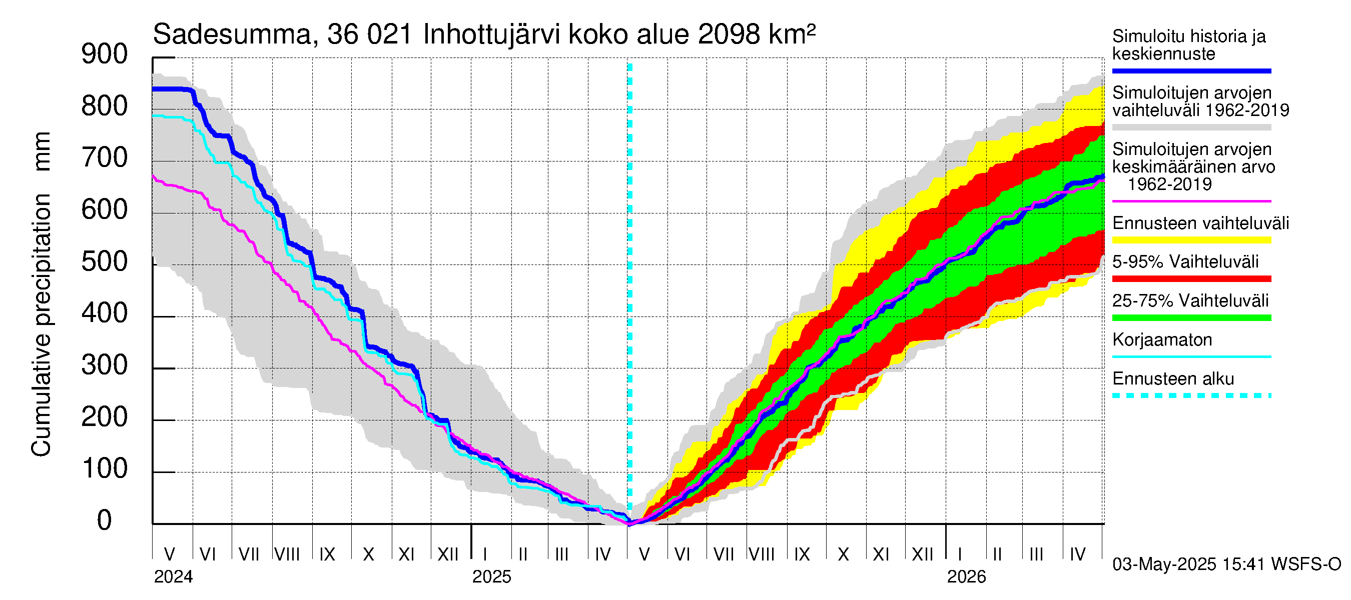 Karvianjoen vesistöalue - Inhottujärvi: Sade - summa