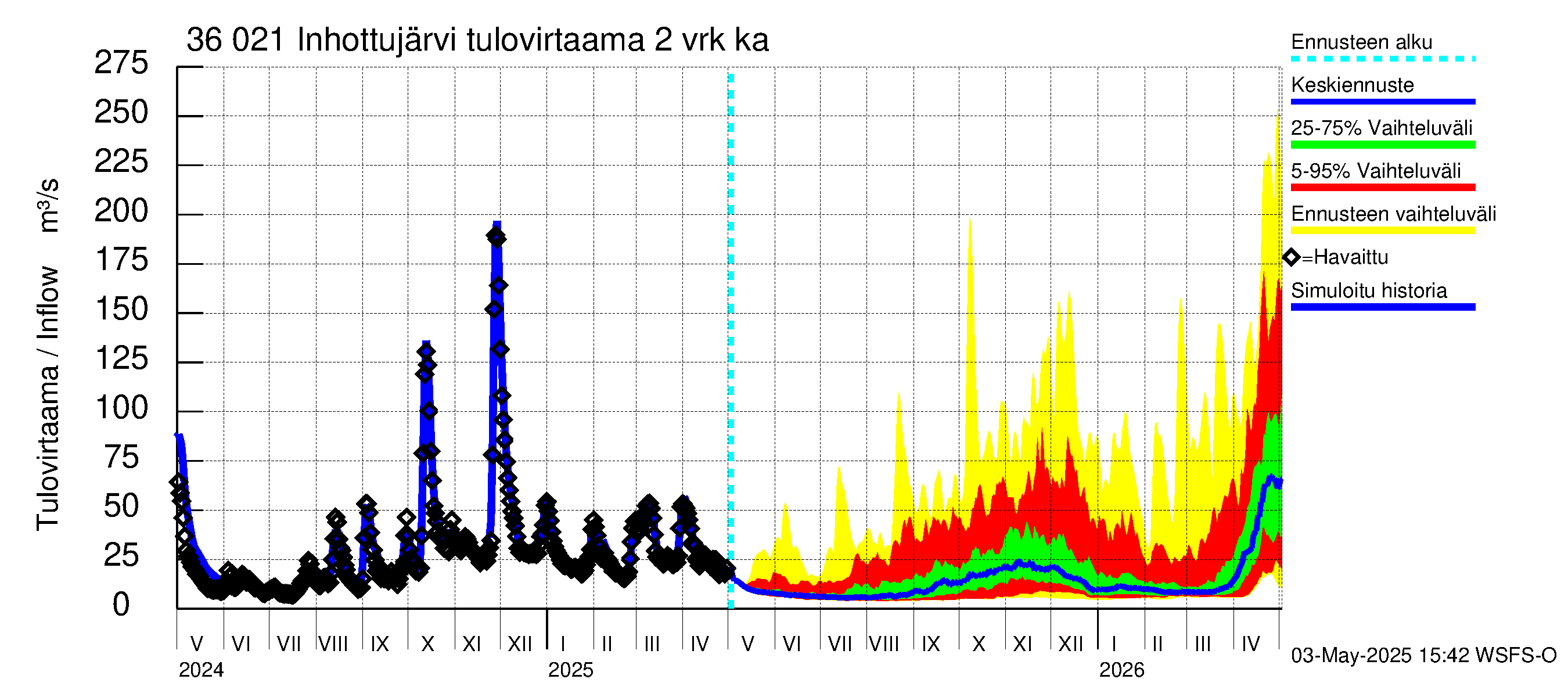 Karvianjoen vesistöalue - Inhottujärvi: Tulovirtaama (usean vuorokauden liukuva keskiarvo) - jakaumaennuste