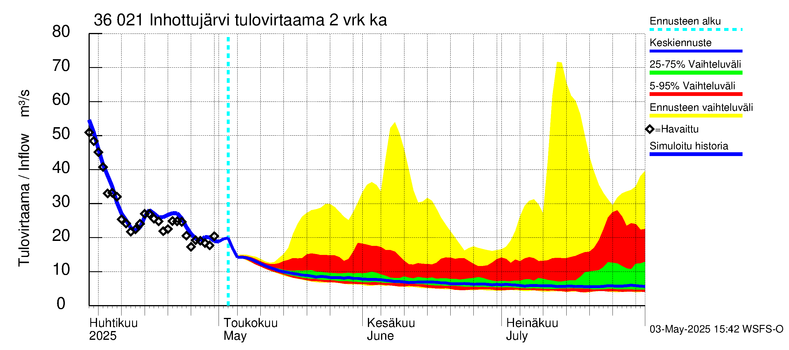 Karvianjoen vesistöalue - Inhottujärvi: Tulovirtaama (usean vuorokauden liukuva keskiarvo) - jakaumaennuste