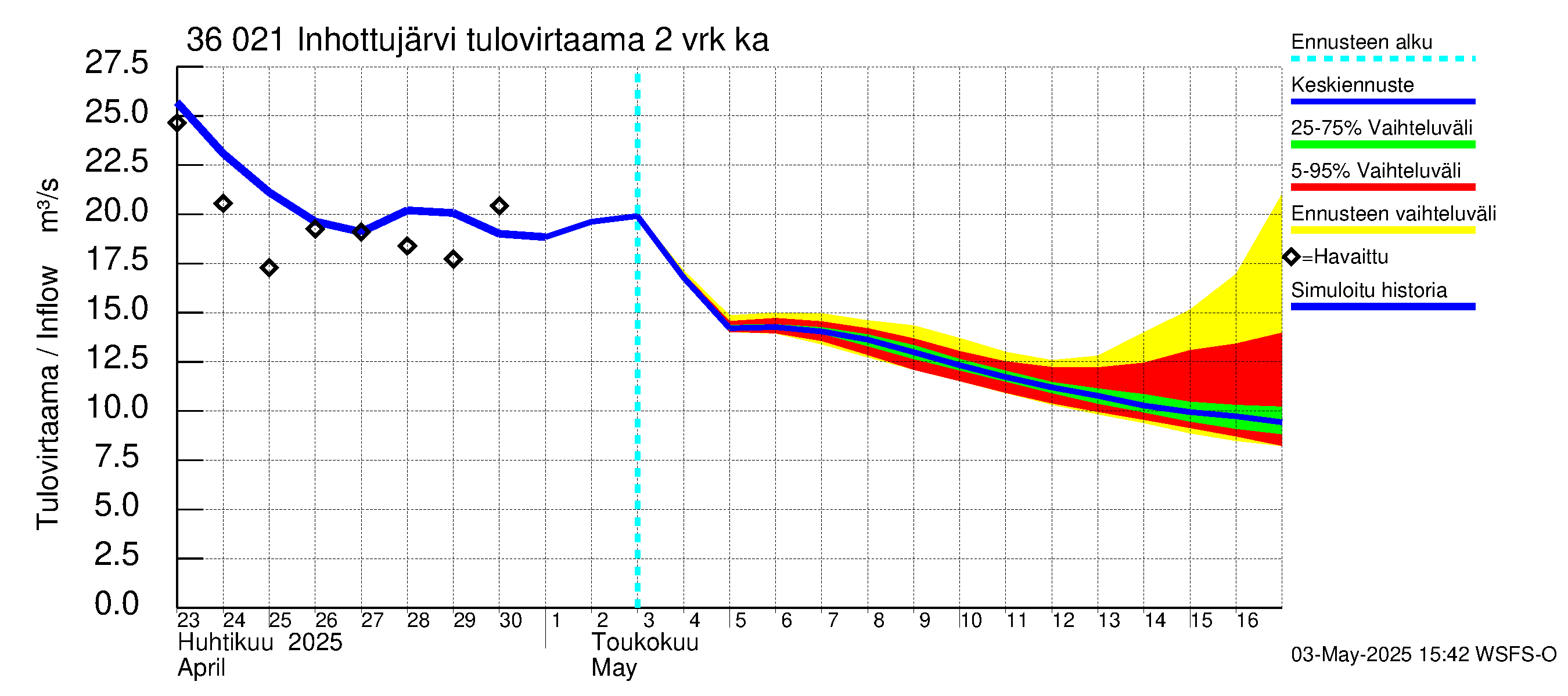 Karvianjoen vesistöalue - Inhottujärvi: Tulovirtaama (usean vuorokauden liukuva keskiarvo) - jakaumaennuste
