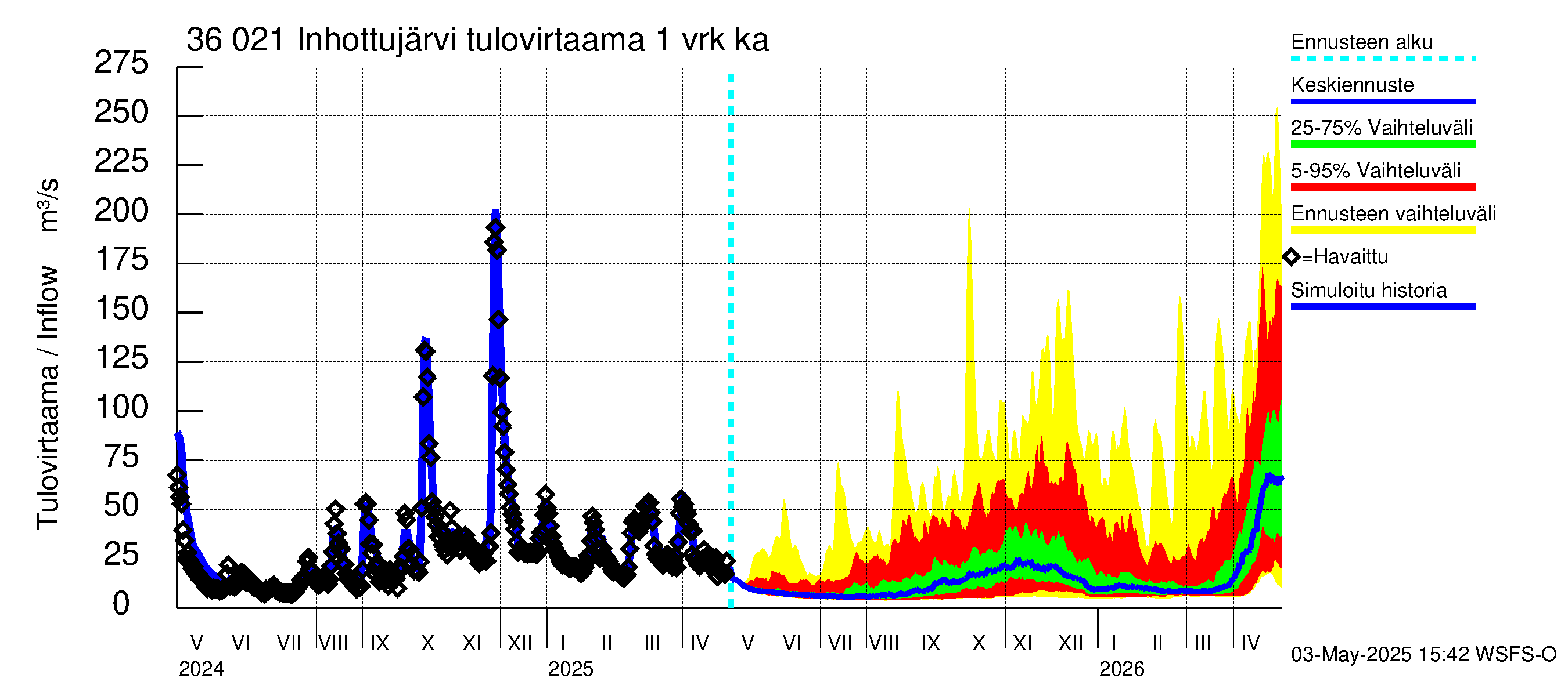 Karvianjoen vesistöalue - Inhottujärvi: Tulovirtaama - jakaumaennuste