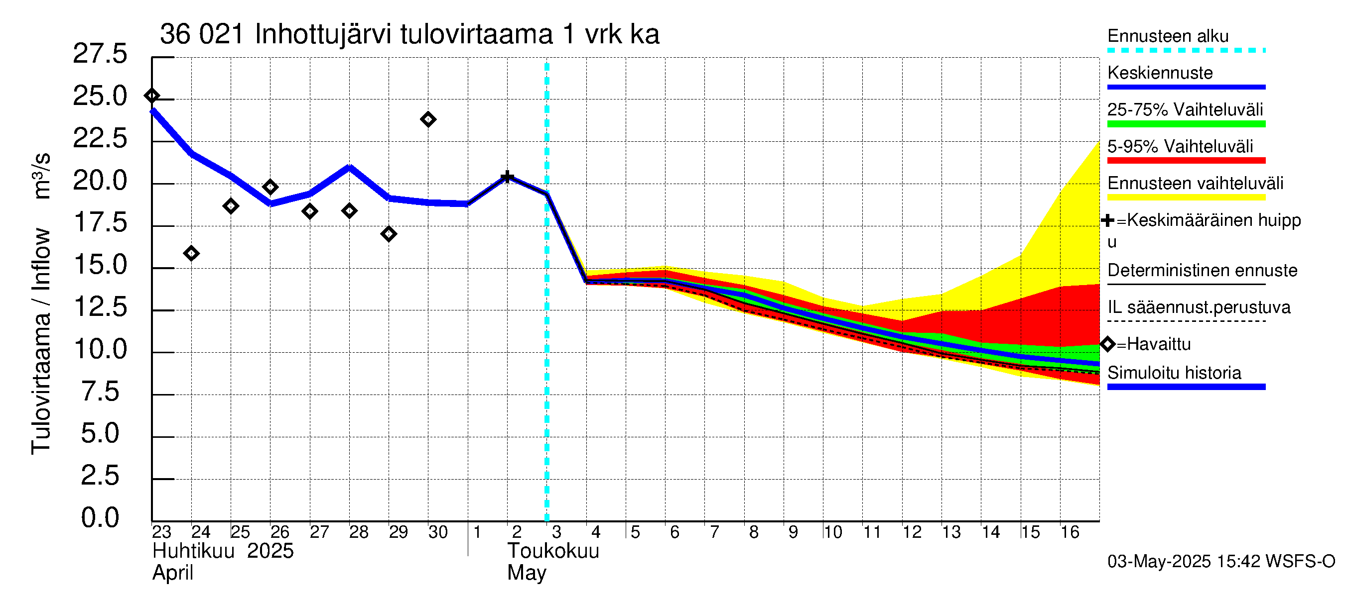 Karvianjoen vesistöalue - Inhottujärvi: Tulovirtaama - jakaumaennuste
