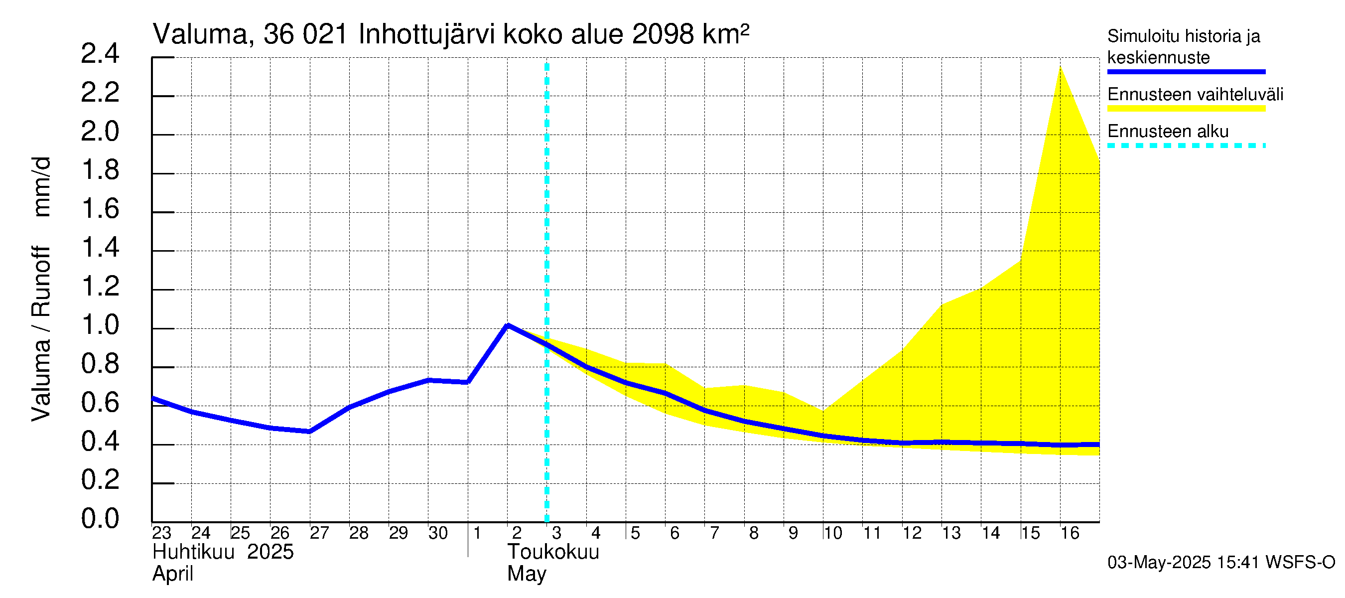 Karvianjoen vesistöalue - Inhottujärvi: Valuma