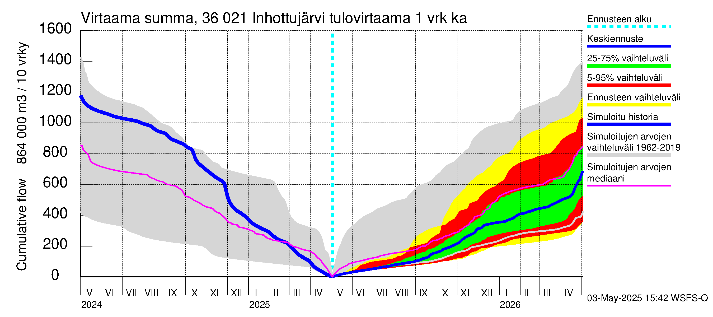 Karvianjoen vesistöalue - Inhottujärvi: Tulovirtaama - summa
